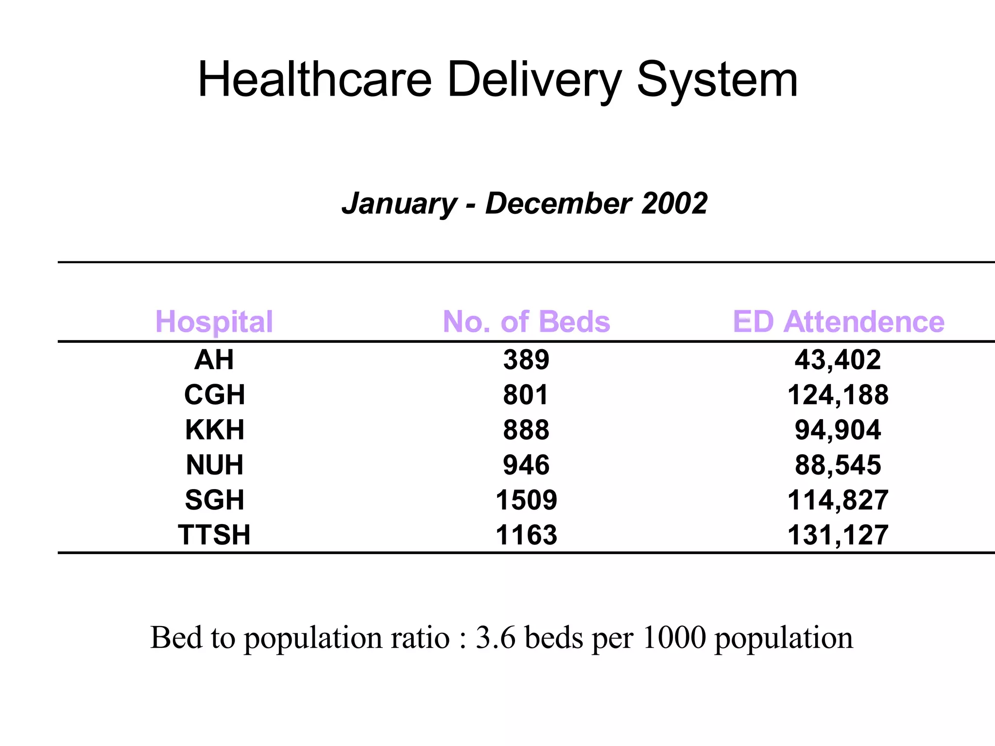 Healthcare Delivery System Bed to population ratio : 3.6 beds per 1000 population 