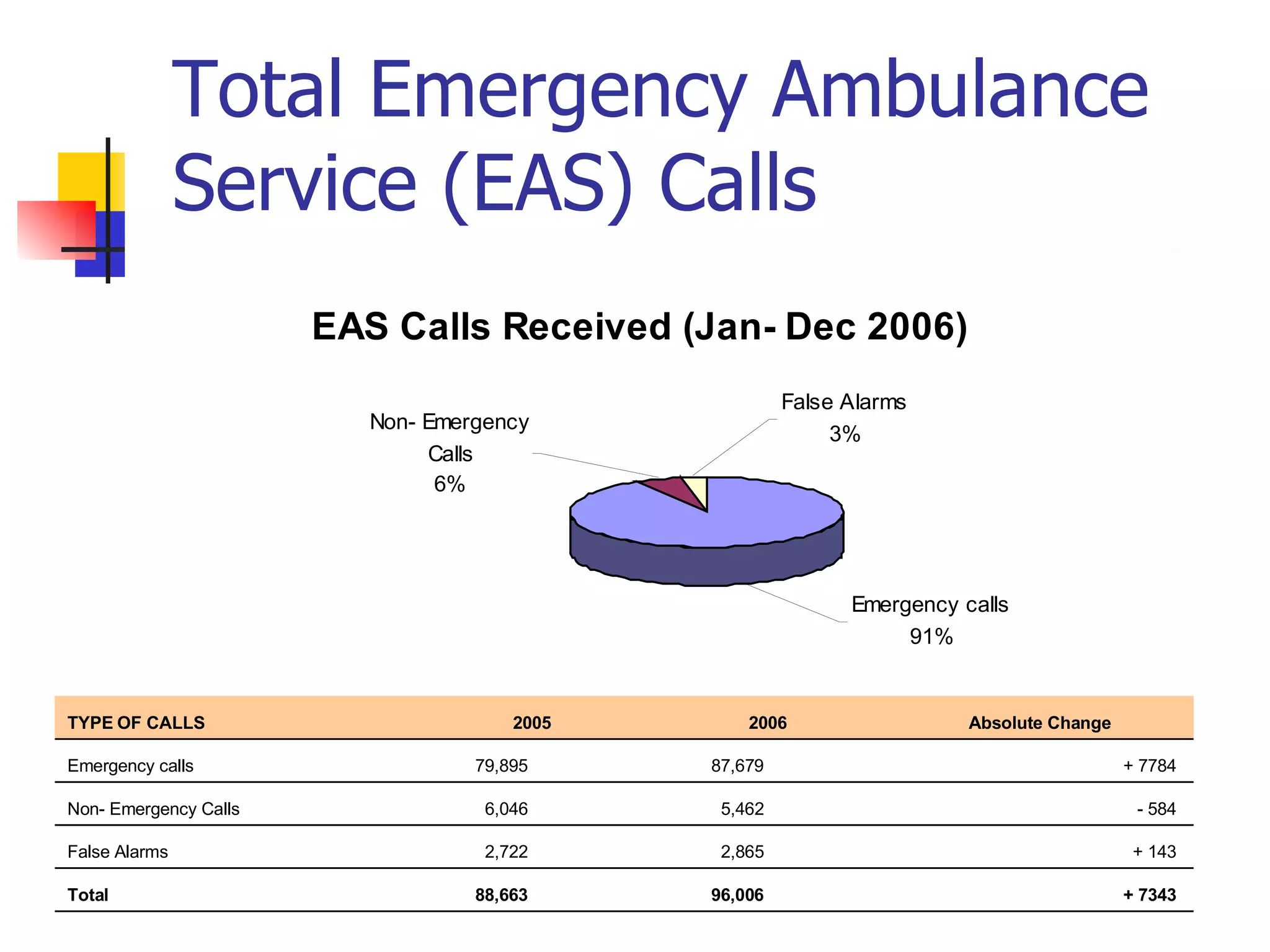 Total Emergency Ambulance Service (EAS) Calls Table 1: Number and Types of Ambulance Calls + 7343  96,006  88,663  Total + 143  2,865  2,722  False Alarms - 584  5,462  6,046  Non- Emergency Calls + 7784  87,679  79,895  Emergency calls Absolute Change 2006 2005 TYPE OF CALLS 
