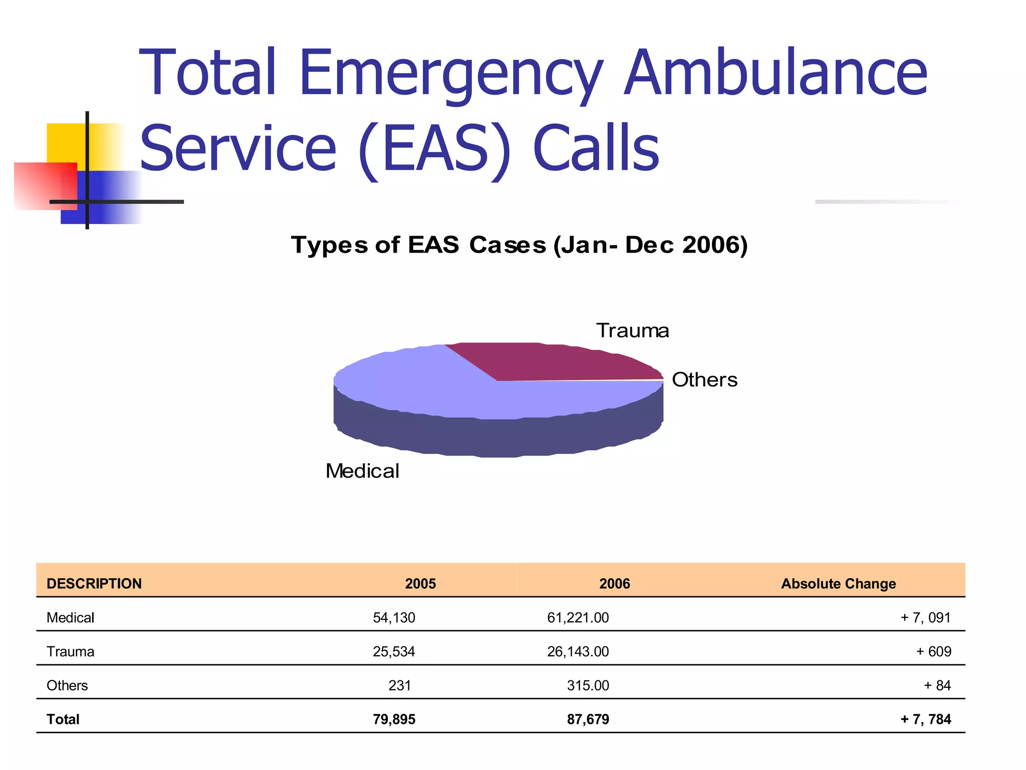 Total Emergency Ambulance Service (EAS) Calls Table 2: Breakdown of Emergency Ambulance Calls 0.4% 29.8% 69.8% + 7, 784  87,679  79,895  Total + 84  315.00  231  Others + 609  26,143.00  25,534  Trauma + 7, 091  61,221.00  54,130  Medical Absolute Change 2006 2005 DESCRIPTION 