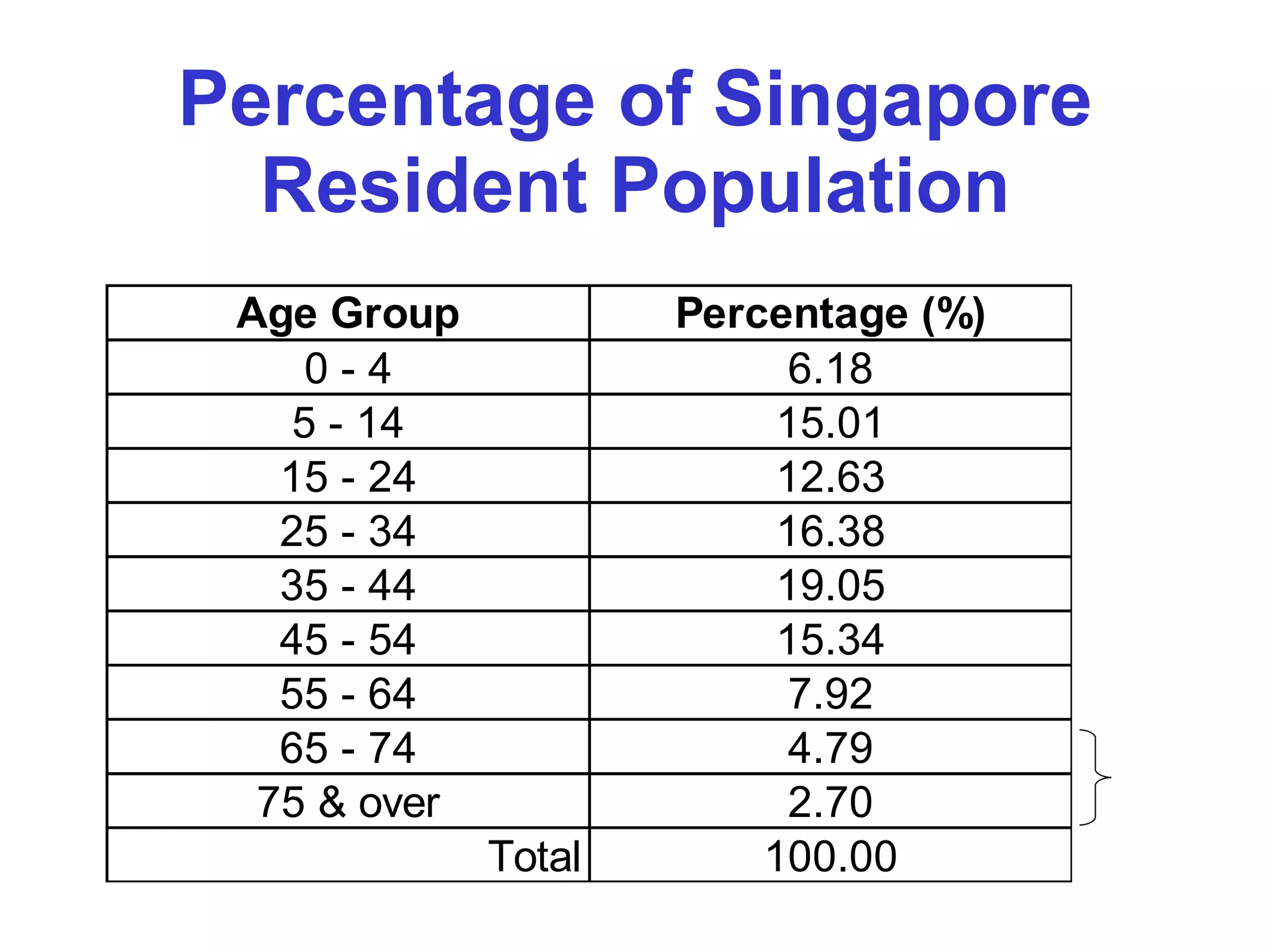 Percentage of Singapore Resident Population www.singstat.gov.sg, June 2002 7.5% 