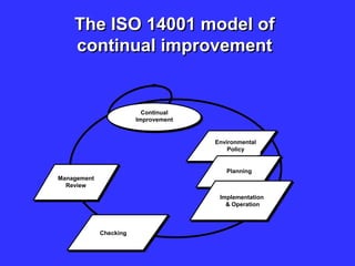 Environmental
Policy
Planning
Implementation
& Operation
Checking
Management
Review
Continual
Improvement
The ISO 14001 model of
continual improvement
 