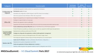 #MSCloudSummit - MS Cloud Summit Paris 2017 Un événement proposé par Agile.Net, aOS, AZUG FR, CMD, GUSS
Catégorie Fonctionnalité
Exchange
ActiveSync
MDM
Office 365
Intune
Configuration de
l’appareil
Inventaire des appareils mobiles accédant aux applications d’entreprise ● ● ●
Réinitialisation usine (full wipe) ● ● ●
Paramètres de configuration mobile (longueur code PIN, temps de verrouillage…) ● ● ●
Self-service password reset (Utilisateurs Office 365 uniquement) ● ● ●
Office 365
Rapport des appareils qui ne respectent pas la stratégie IT d’entreprise ● ●
Stratégies et rapports basés sur les groupes ● ●
Détection des appareils rootés ou jailbreakés ● ●
Suppression des données d’entreprise Office 365 sans toucher les données personnelles (selective wipe) ● ●
Accès conditionnel aux services Office 365 basés sur l’enrollment et la conformité des appareils ● ●
Fonctionnalités
MDM & MAM
avancées
Portail d’Entreprise accessibles aux utilisateurs pour enroller leurs appareils et télécharger des applications ●
Déploiement de certificats, profils email, VPN et Wifi ●
Stratégie de configuration des applications mobiles (mobile application management) ●
Accès sécurisé aux contenus via Managed browser, PDF viewer, Imager viewer… ●
Verrouillage de l’appareil à distance depuis le Portail d’Entreprise ou la console d’admin ●
Gestion des PCs
Gestion des PCs Windows (inventaire, antimalware, MàJ Windows, configuration…) ●
Déploiement de système d’exploitation (via SCCM) ●
Gestion des applications Windows (déploiement, inventaire…) ●
Interface unifiée de gestion des appareils mobiles et des PCs (intégration avec SCCM) ●
 