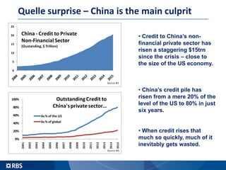 Quelle surprise – China is the main culprit
0
5
10
15
20
25
China - Credit to Private
Non-Financial Sector
(Oustanding, $ ...