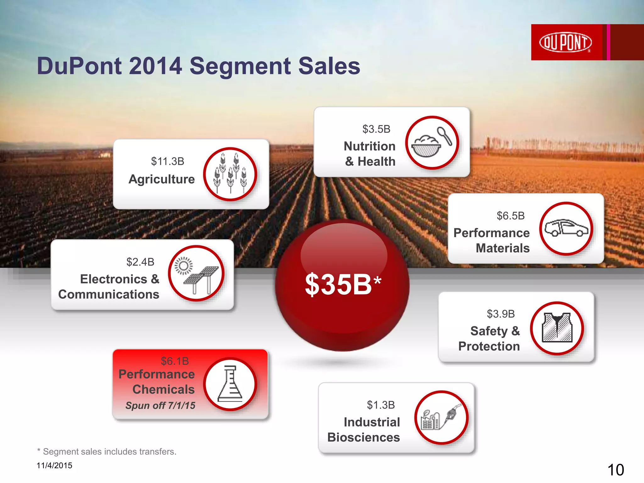 10
DuPont 2014 Segment Sales
11/4/2015
10
* Segment sales includes transfers.
$35B*
Nutrition
& Health
$3.5B
Performance
Materials
$6.5B
Safety &
Protection
$3.9B
Industrial
Biosciences
$1.3B
Performance
Chemicals
Spun off 7/1/15
$6.1B
Electronics &
Communications
$2.4B
Agriculture
$11.3B
 