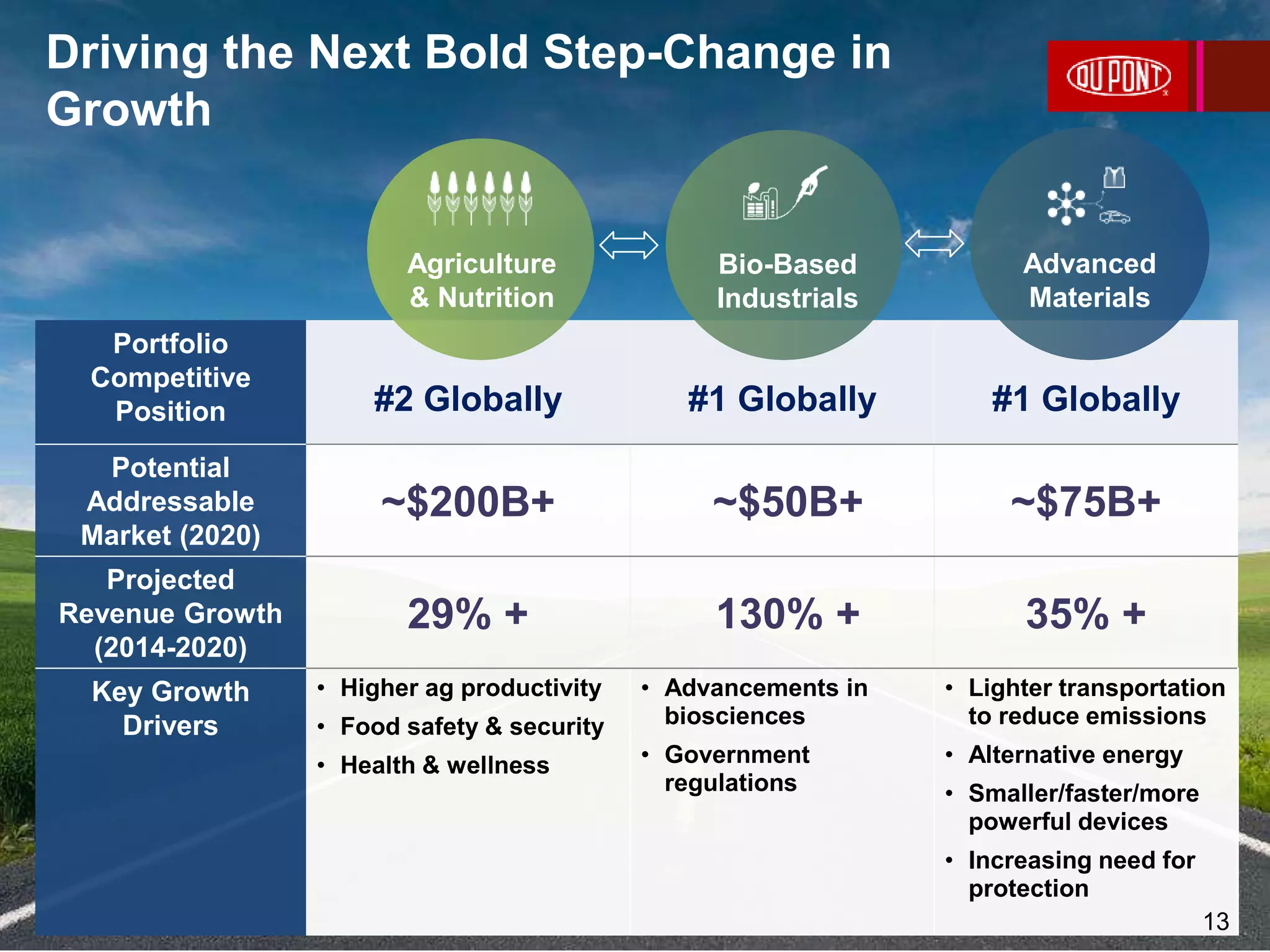 13
Portfolio
Competitive
Position #2 Globally #1 Globally #1 Globally
Potential
Addressable
Market (2020)
~$200B+ ~$50B+ ~$75B+
Projected
Revenue Growth
(2014-2020)
29% + 130% + 35% +
Key Growth
Drivers
• Higher ag productivity
• Food safety & security
• Health & wellness
• Advancements in
biosciences
• Government
regulations
• Lighter transportation
to reduce emissions
• Alternative energy
• Smaller/faster/more
powerful devices
• Increasing need for
protection
Driving the Next Bold Step-Change in
Growth
13
Agriculture
& Nutrition
Bio-Based
Industrials
Advanced
Materials
 