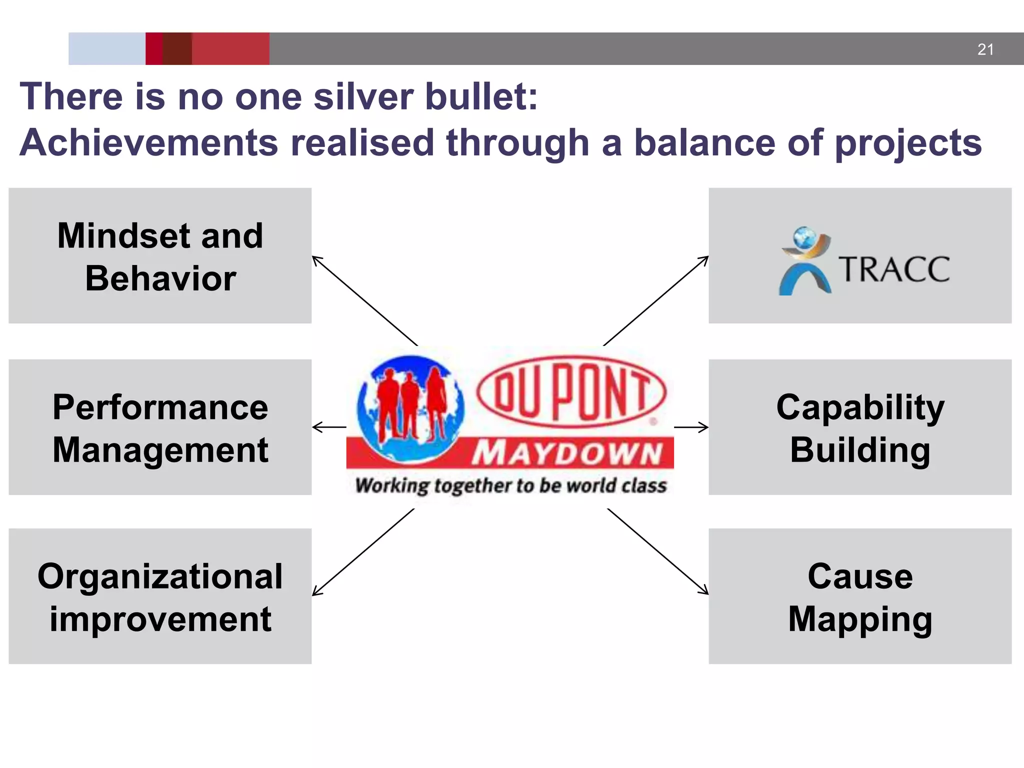 21
There is no one silver bullet:
Achievements realised through a balance of projects
Capability
Building
Performance
Management
Organizational
improvement
Mindset and
Behavior
Cause
Mapping
 