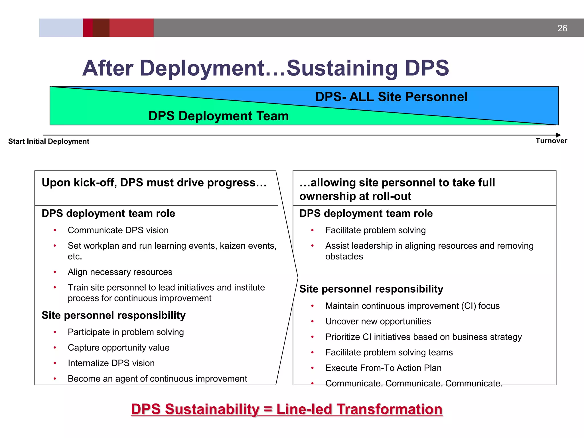 26
After Deployment…Sustaining DPS
DPS Deployment Team
DPS- ALL Site Personnel
Start Initial Deployment Turnover
Upon kick-off, DPS must drive progress… …allowing site personnel to take full
ownership at roll-out
DPS deployment team role
• Communicate DPS vision
• Set workplan and run learning events, kaizen events,
etc.
• Align necessary resources
• Train site personnel to lead initiatives and institute
process for continuous improvement
Site personnel responsibility
• Participate in problem solving
• Capture opportunity value
• Internalize DPS vision
• Become an agent of continuous improvement
DPS deployment team role
• Facilitate problem solving
• Assist leadership in aligning resources and removing
obstacles
Site personnel responsibility
• Maintain continuous improvement (CI) focus
• Uncover new opportunities
• Prioritize CI initiatives based on business strategy
• Facilitate problem solving teams
• Execute From-To Action Plan
• Communicate. Communicate. Communicate.
DPS Sustainability = Line-led Transformation
 