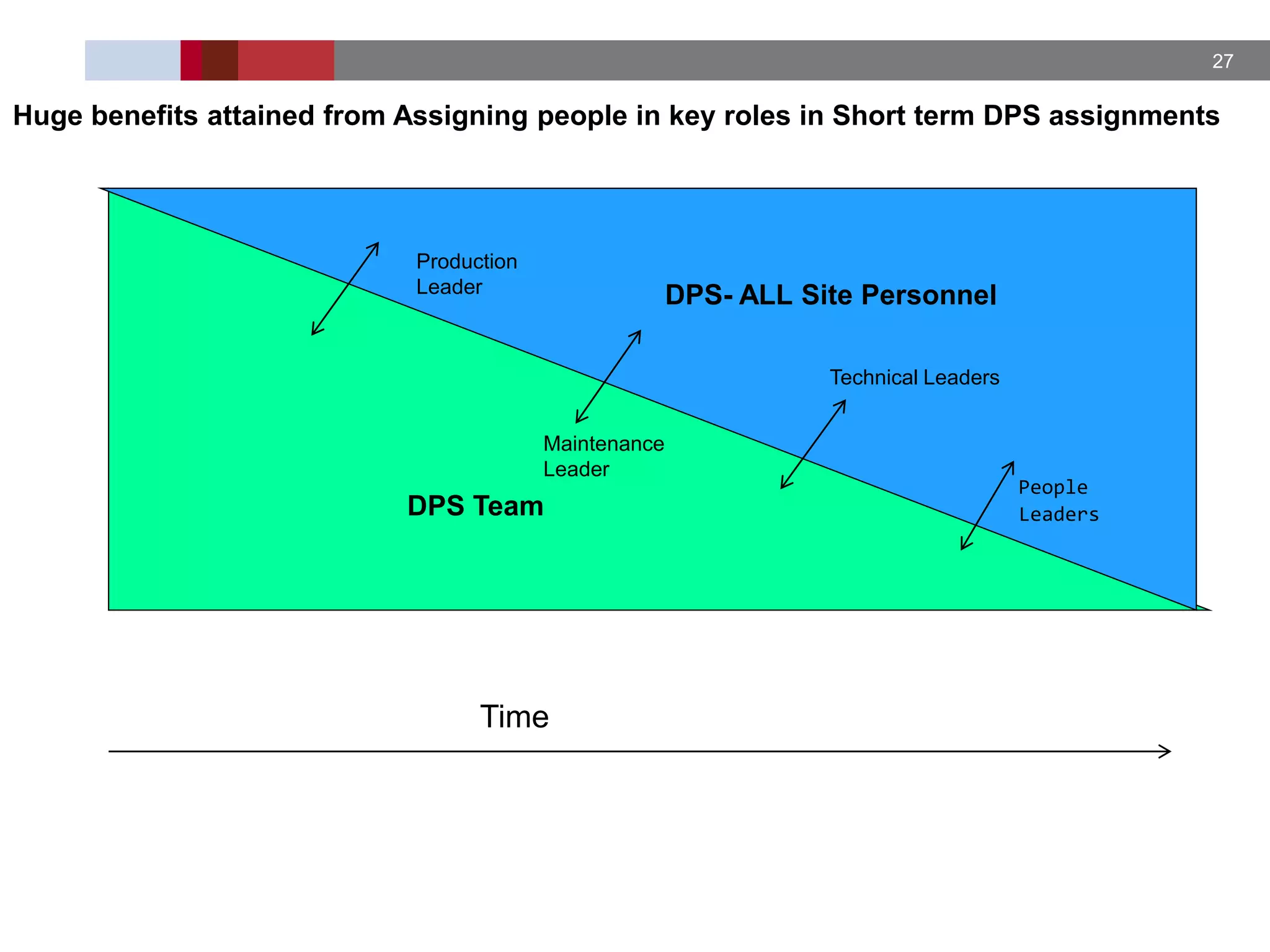 27
DPS Team
DPS- ALL Site Personnel
Time
Huge benefits attained from Assigning people in key roles in Short term DPS assignments
Production
Leader
Maintenance
Leader
Technical Leaders
People
Leaders
 