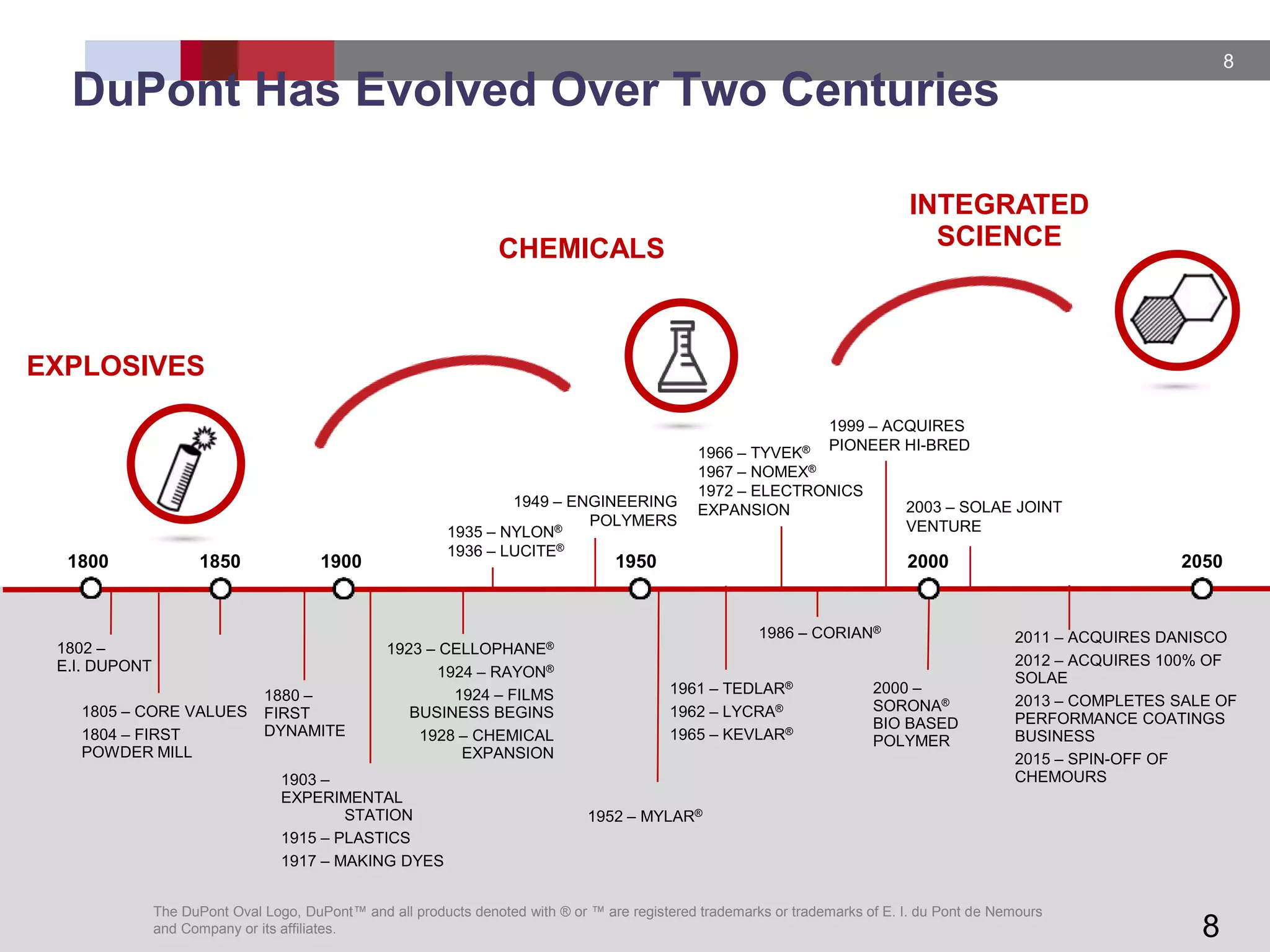 8
DuPont Has Evolved Over Two Centuries
8
EXPLOSIVES
CHEMICALS
INTEGRATED
SCIENCE
1935 – NYLON®
1936 – LUCITE®
1903 –
EXPERIMENTAL
STATION
1915 – PLASTICS
1917 – MAKING DYES
1880 –
FIRST
DYNAMITE
1802 –
E.I. DUPONT
1961 – TEDLAR®
1962 – LYCRA®
1965 – KEVLAR®
1952 – MYLAR®
1923 – CELLOPHANE®
1924 – RAYON®
1924 – FILMS
BUSINESS BEGINS
1928 – CHEMICAL
EXPANSION
205020001950190018501800
1949 – ENGINEERING
POLYMERS
1986 – CORIAN®
2003 – SOLAE JOINT
VENTURE
1966 – TYVEK®
1967 – NOMEX®
1972 – ELECTRONICS
EXPANSION
2000 –
SORONA®
BIO BASED
POLYMER
1805 – CORE VALUES
1804 – FIRST
POWDER MILL
1999 – ACQUIRES
PIONEER HI-BRED
2011 – ACQUIRES DANISCO
2012 – ACQUIRES 100% OF
SOLAE
2013 – COMPLETES SALE OF
PERFORMANCE COATINGS
BUSINESS
2015 – SPIN-OFF OF
CHEMOURS
The DuPont Oval Logo, DuPont™ and all products denoted with ® or ™ are registered trademarks or trademarks of E. I. du Pont de Nemours
and Company or its affiliates.
 