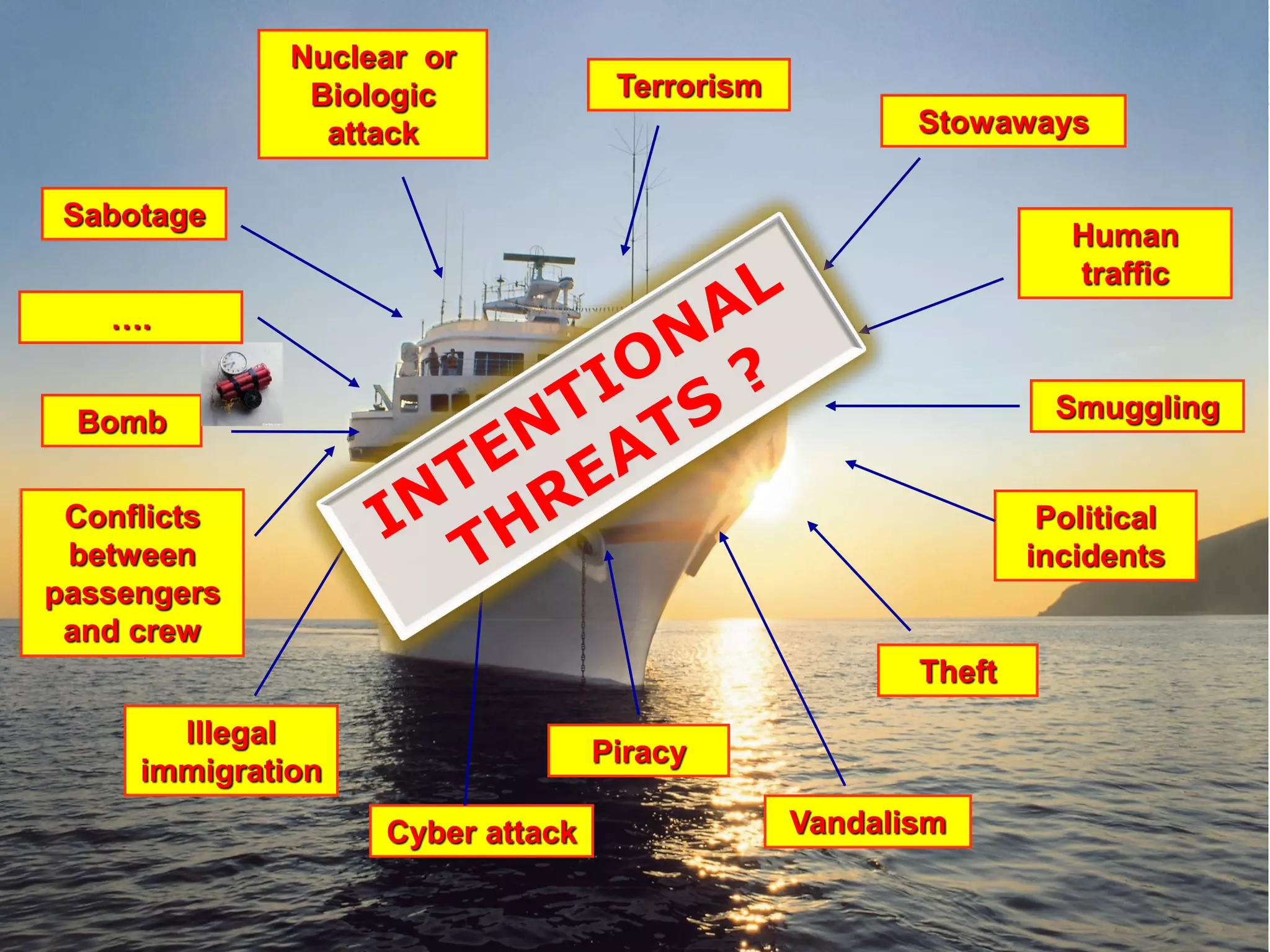 Terrorism
Stowaways
Human
traffic
Bomb
Conflicts
between
passengers
and crew
Illegal
immigration
Piracy
Theft
Political
incidents
Cyber attack
Nuclear or
Biologic
attack
Vandalism
Smuggling
….
Sabotage
 