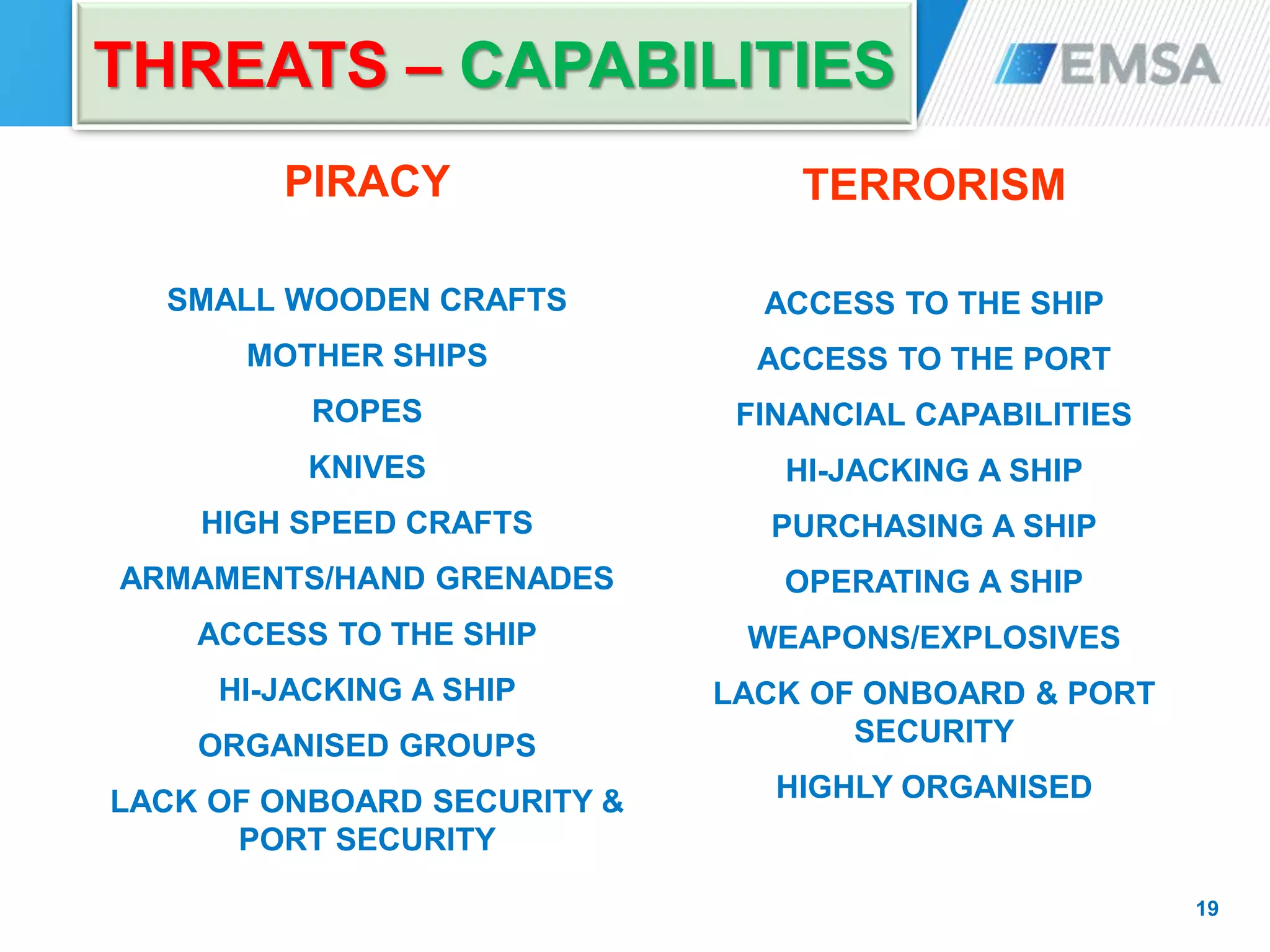 THREATS – CAPABILITIES
PIRACY
SMALL WOODEN CRAFTS
MOTHER SHIPS
ROPES
KNIVES
HIGH SPEED CRAFTS
ARMAMENTS/HAND GRENADES
ACCESS TO THE SHIP
HI-JACKING A SHIP
ORGANISED GROUPS
LACK OF ONBOARD SECURITY &
PORT SECURITY
19
TERRORISM
ACCESS TO THE SHIP
ACCESS TO THE PORT
FINANCIAL CAPABILITIES
HI-JACKING A SHIP
PURCHASING A SHIP
OPERATING A SHIP
WEAPONS/EXPLOSIVES
LACK OF ONBOARD & PORT
SECURITY
HIGHLY ORGANISED
 