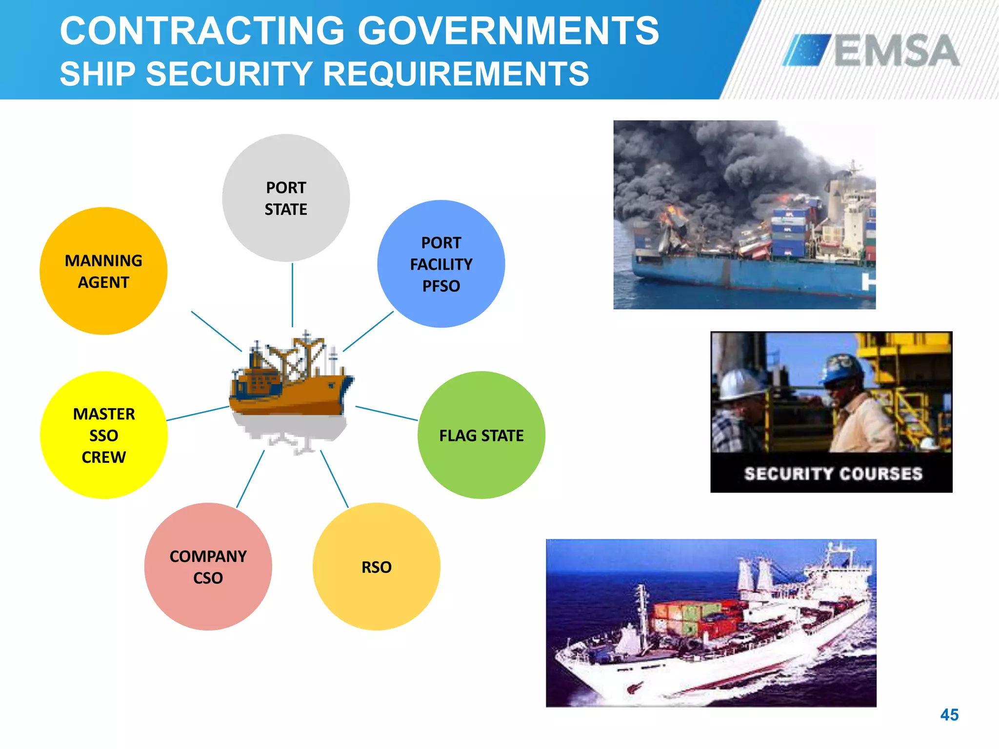 45
MANNING
AGENT
MASTER
SSO
CREW
FLAG STATE
RSO
COMPANY
CSO
PORT
FACILITY
PFSO
PORT
STATE
CONTRACTING GOVERNMENTS
SHIP SECURITY REQUIREMENTS
 