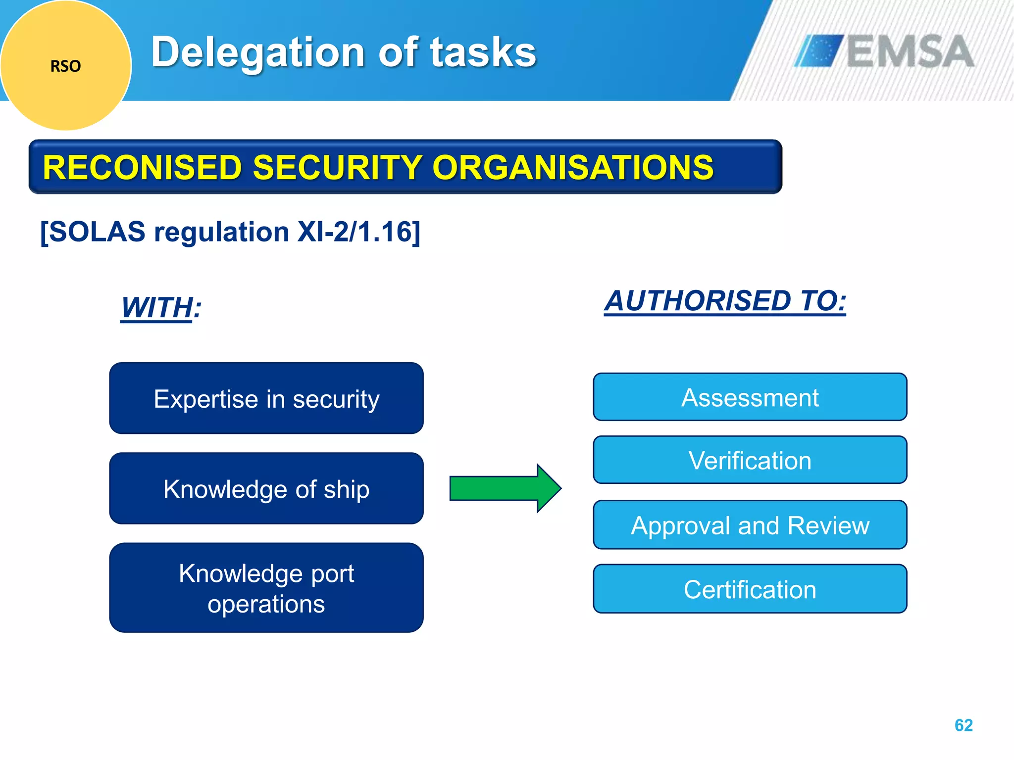62
RECONISED SECURITY ORGANISATIONS
[SOLAS regulation XI-2/1.16]
Expertise in security
Knowledge of ship
Knowledge port
operations
Assessment
Verification
Approval and Review
Certification
AUTHORISED TO:WITH:
Delegation of tasksRSO
 