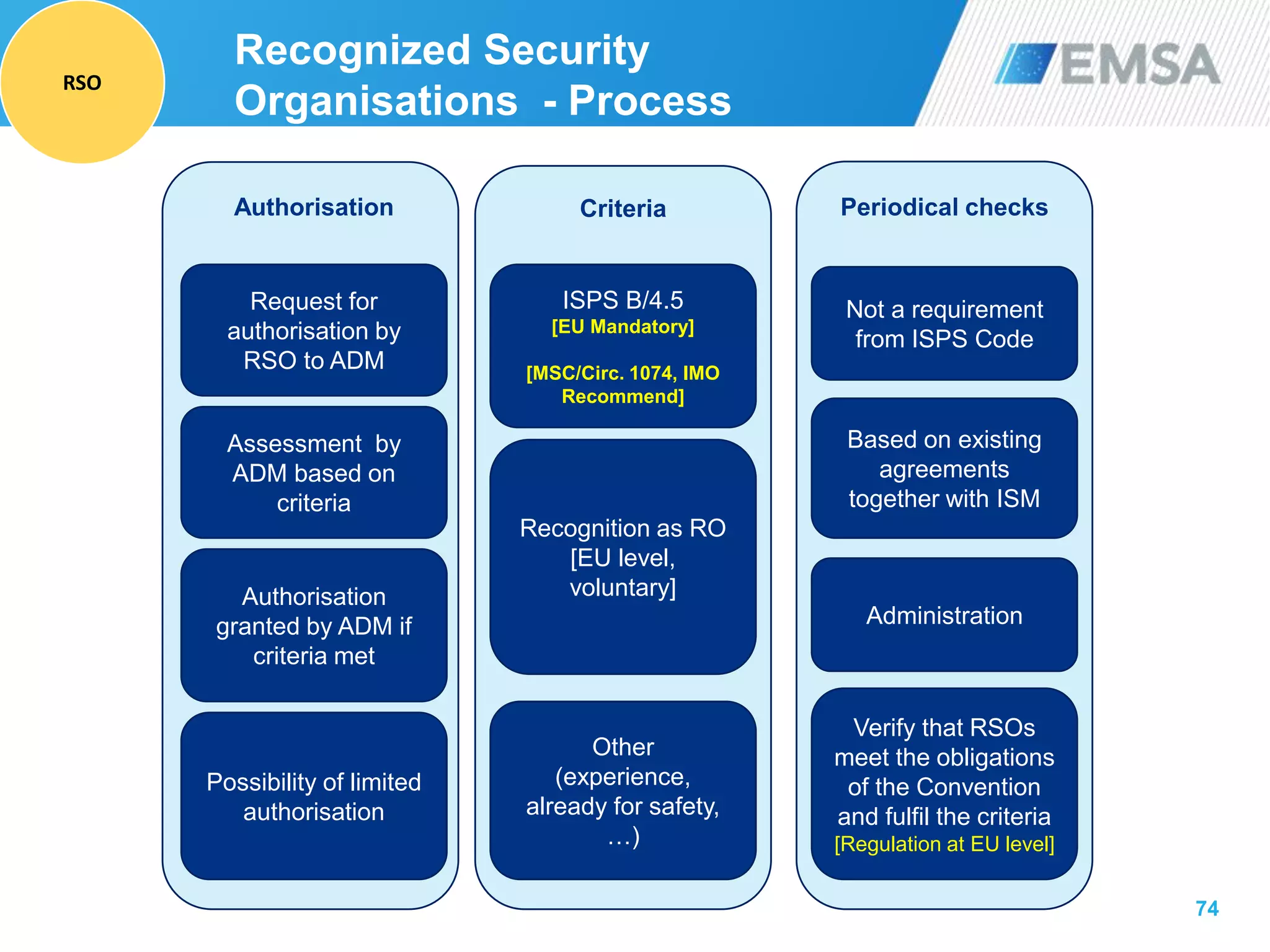 74
Authorisation
Request for
authorisation by
RSO to ADM
Assessment by
ADM based on
criteria
Authorisation
granted by ADM if
criteria met
Possibility of limited
authorisation
Criteria
ISPS B/4.5
[EU Mandatory]
[MSC/Circ. 1074, IMO
Recommend]
Other
(experience,
already for safety,
…)
Periodical checks
Not a requirement
from ISPS Code
Recognition as RO
[EU level,
voluntary]
Administration
Verify that RSOs
meet the obligations
of the Convention
and fulfil the criteria
[Regulation at EU level]
Recognized Security
Organisations - Process
Based on existing
agreements
together with ISM
RSO
 