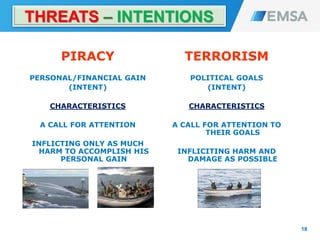 THREATS – INTENTIONS
18
PIRACY
PERSONAL/FINANCIAL GAIN
(INTENT)
CHARACTERISTICS
A CALL FOR ATTENTION
INFLICTING ONLY AS MUCH
HARM TO ACCOMPLISH HIS
PERSONAL GAIN
TERRORISM
POLITICAL GOALS
(INTENT)
CHARACTERISTICS
A CALL FOR ATTENTION TO
THEIR GOALS
INFLICITING HARM AND
DAMAGE AS POSSIBLE
 