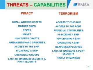 THREATS – CAPABILITIES
PIRACY
SMALL WOODEN CRAFTS
MOTHER SHIPS
ROPES
KNIVES
HIGH SPEED CRAFTS
ARMAMENTS/HAND GRENADES
ACCESS TO THE SHIP
HI-JACKING A SHIP
ORGANISED GROUPS
LACK OF ONBOARD SECURITY &
PORT SECURITY
19
TERRORISM
ACCESS TO THE SHIP
ACCESS TO THE PORT
FINANCIAL CAPABILITIES
HI-JACKING A SHIP
PURCHASING A SHIP
OPERATING A SHIP
WEAPONS/EXPLOSIVES
LACK OF ONBOARD & PORT
SECURITY
HIGHLY ORGANISED
 