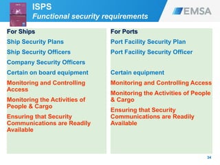 For Ships
Ship Security Plans
Ship Security Officers
Company Security Officers
Certain on board equipment
Monitoring and Controlling
Access
Monitoring the Activities of
People & Cargo
Ensuring that Security
Communications are Readily
Available
34
For Ports
Port Facility Security Plan
Port Facility Security Officer
Certain equipment
Monitoring and Controlling Access
Monitoring the Activities of People
& Cargo
Ensuring that Security
Communications are Readily
Available
ISPS
Functional security requirements
 