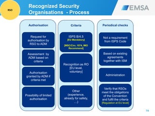 74
Authorisation
Request for
authorisation by
RSO to ADM
Assessment by
ADM based on
criteria
Authorisation
granted by ADM if
criteria met
Possibility of limited
authorisation
Criteria
ISPS B/4.5
[EU Mandatory]
[MSC/Circ. 1074, IMO
Recommend]
Other
(experience,
already for safety,
…)
Periodical checks
Not a requirement
from ISPS Code
Recognition as RO
[EU level,
voluntary]
Administration
Verify that RSOs
meet the obligations
of the Convention
and fulfil the criteria
[Regulation at EU level]
Recognized Security
Organisations - Process
Based on existing
agreements
together with ISM
RSO
 
