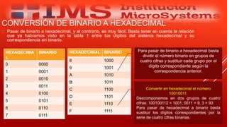  Pasar de binario a hexadecimal, y al contrario, es muy fácil. Basta tener en cuenta la relación
que ya habíamos visto en la tabla 1 entre los dígitos del sistema hexadecimal y su
correspondencia en binario.
Especialista: Juan Carlos Castillo Sánchez
CONVERSIÓN DE BINARIO A HEXADECIMAL
HEXADECIMA
L
BINARIO
0 0000
1 0001
2 0010
3 0011
4 0100
5 0101
6 0110
7 0111
HEXADECIMAL BINARIO
8 1000
9 1001
A 1010
B 1011
C 1100
D 1101
E 1110
F 1111
Convertir en hexadecimal el número
10010011.
Descomponemos en dos grupos de cuatro
cifras: 100100112 = 1001, 0011 = 9, 3 = 93
Para pasar de hexadecimal a binario basta
sustituir los dígitos correspondientes por la
serie de cuatro cifras binarias.
Para pasar de binario a hexadecimal basta
dividir el número binario en grupos de
cuatro cifras y sustituir cada grupo por el
dígito correspondiente según la
correspondencia anterior.
 