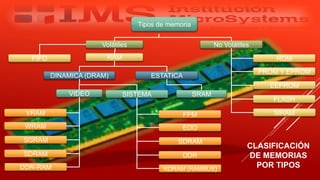 CLASIFICACIÓN
DE MEMORIAS
POR TIPOS
Especialista: Juan Carlos Castillo Sánchez
ROM
PROM Y EPROM
EEPROM
FLASH
MRAM
Tipos de memoria
Volátiles No Volátiles
RAMFIFO
DINAMICA (DRAM) ESTATICA
VIDEO SISTEMA SRAM
VRAM
WRAM
SGRAM
SDRAM
DDR-RAM
FPM
EDO
SDRAM
DDR
RDRAM (RAMBUS)
 