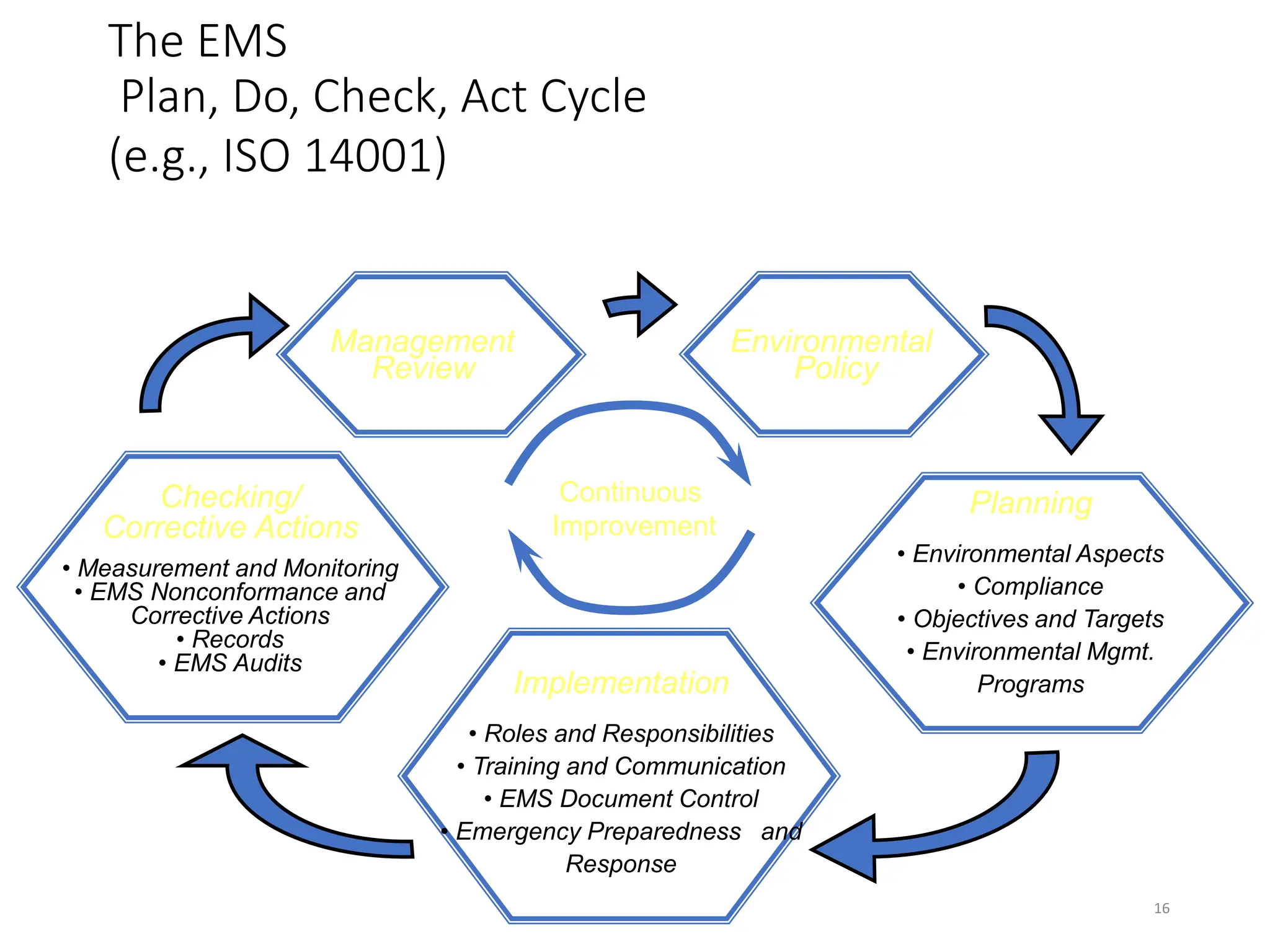 The EMS
Plan, Do, Check, Act Cycle
(e.g., ISO 14001)
16
Checking/
Corrective Actions
• Measurement and Monitoring
• EMS Nonconformance and
Corrective Actions
• Records
• EMS Audits
Continuous
Improvement
Implementation
• Roles and Responsibilities
• Training and Communication
• EMS Document Control
• Emergency Preparedness and
Response
Planning
• Environmental Aspects
• Compliance
• Objectives and Targets
• Environmental Mgmt.
Programs
Environmental
Policy
Management
Review
 