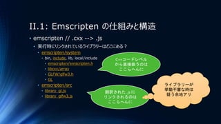 II.1: Emscripten の仕組みと構造
• emscripten // .cxx --> .js
• 実行時にリンクされているライブラリーはどこにある？
• emscripten/system
• bin, include, lib, local/include
• emscripten/emscripten.h
• libcxx/array
• GLFW/glfw3.h
• GL
• emscripten/src
• library_gl.js
• library_glfw3.js
C++コードレベル
から直接扱うのは
ここらへんに
翻訳された .js に
リンクされるのは
ここらへんに
ライブラリーが
挙動不審な時は
疑う余地アリ
 