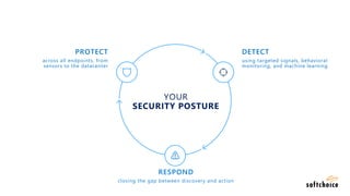 YOUR
SECURITY POSTURE
!
DETECT
using targeted signals, behavioral
monitoring, and machine learning
RESPOND
closing the gap between discovery and action
PROTECT
across all endpoints, from
sensors to the datacenter
 