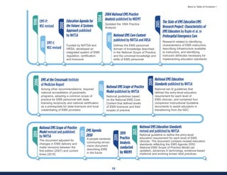 10
Back to Table of Contents >
2019
2019
2021
National EMS Scope of Practice
Model revised and published
by NHTSA
The document adjusted for
changes in EMS delivery and
made revisions between the
first edition (2007) and current
times (2019)
EMS Agenda
2050
A people-centered,
community-driven
vision document
describing EMS
in the future
National EMS Education Standards
revised and published by NHTSA
National guideline to define the entry-level
education requirement for each level of EMS
clinician. The document contains revised education
standards reflecting the EMS Agenda 2050,
National EMS Scope of Practice Model (as
updated), advances in technology, evidence-based
medicine and evolving known best practices.
2006
2007
2009
2019
2019
Practice
Analysis
conducted
by NREMT
1998
EMT-P:
NSC revised
1999 EMT-I:
NSC revised
2000
Education Agenda for
the Future: A Systems
Approach published
by NHTSA
Funded by NHTSA and
HRSA, developed an
integrated system of EMS
regulation, certification
and licensure
2004
2004 National EMS Practice
Analysis published by NREMT
Updated the 1994 Practice
Analysis
2005
2005
The State of EMS Education EMS
Research Project: Characteristics of
EMS Educators by Ruple et al. in
Prehospital Emergency Care
Research related to identifying
characteristics of EMS instructors,
describing infrastructure available
to instructors, and identifying
instructor attributes necessary for
implementing education standards
National EMS Core Content
published by NHTSA and HRSA
Defines the EMS personnel
domain of knowledge described
in the National Scope of Practice,
and the universal knowledge and
skills of EMS personnel
EMS at the Crossroads Institute
of Medicine Report
Among other recommendations, required
national accreditation of paramedic
programs, adopting a common scope of
practice for EMS personnel with state
licensing reciprocity and national certification
as a prerequisite for state licensure and local
credentialing of EMS providers
National EMS Scope of Practice
Model published by NHTSA
National guidelines based
on the National EMS Core
Content that defined levels
of EMS licensure and their
scopes of practice
National EMS Education
Standards published by NHTSA
National set of guidelines that
defined the entry-level education
requirement for each level of
EMS clinician, and contained four
companion Instructional Guideline
documents to assist educators in
transitioning from the NSC
 