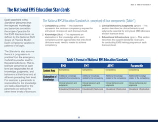 11
Back to Table of Contents >
1. Competency (yellow) – This statement
represents the minimum competency required for
entry-level clinicians at each licensure level.
2. Knowledge (blue) – This represents an
elaboration of the knowledge within each
competency (when appropriate) that entry-level
clinicians would need to master to achieve
competency.
3. Clinical Behaviors/Judgments (green) – This
section describes the clinical behaviors and
judgments essential for entry-level EMS clinicians
at each licensure level.
4. Educational Infrastructure (gray) – This section
describes the support standards necessary
for conducting EMS training programs at each
licensure level.
The National EMS Education Standards
The National EMS Education Standards is comprised of four components (Table 1):
Table 1: Format of National EMS Education Standards
EMR EMT AEMT Paramedic
Content Area Competency Competency Competency Competency
Elaboration of
Knowledge
Additional knowledge
related to the competency
Additional knowledge
related to the competency
Additional knowledge
related to the competency
Additional knowledge
related to the competency
Clinical behaviors and
judgments
Clinical behaviors and
judgments
Clinical behaviors and
judgments
Clinical behaviors and
judgments
Educational Infrastructure Educational Infrastructure Educational Infrastructure Educational Infrastructure
Each statement in the
Standards presumes that
the expected knowledge
and behaviors are within
the scope of practice for
that EMS licensure level, as
defined by the National EMS
Scope of Practice Model.
Each competency applies to
patients of all ages.
The Standards also assume
there is a progression in
practice from the emergency
medical responder level to
the paramedic level. That is,
licensed personnel at each
level are responsible for all
knowledge, judgments, and
behaviors at their level and at
all levels preceding their level.
For example, a paramedic is
responsible for the knowledge
and tasks described for the
paramedic as well as the
other three levels of licensure.
 