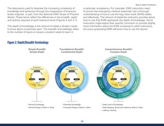 12
Back to Table of Contents >
• Minimal Knowledge
• Minimal Range of Skills or Tasks
• Elemental Knowledge
• Increased Range of Skills or Tasks
• Deep Level of Knowledge
• Wide-Ranging, Broad and Extensive Skills or Tasks
• Lifelong Learning
P
s
y
c
h
o
-
S
o
c
i
a
l
Extensive History Epidemiology
E
x
t
e
n
s
i
v
e
A
n
a
t
o
m
y
I
n
-
d
e
p
t
h
D
i
f
f
e
r
e
n
t
i
a
l
D
i
a
g
n
o
s
i
s
Alternative
Conditions
Extensive
Pathophysiology
P
r
e
d
i
c
t
i
o
n
s
o
f
M
a
n
a
g
e
m
e
n
t
A
s
p
e
c
t
s
Gathering
Action
Reassess
Recognize
Recognizes
Signs & Symptoms
Recall
Protocol | Theory
Management
Adjust Therapy
Based on
Recall
S
AMPLE OPQR
S
T
L
i
m
i
t
e
d
P
a
t
h
o
p
h
y
s
i
o
l
o
g
y
Limited Differential
Diagnosis
L
i
m
i
t
e
d
A
u
t
o
n
o
m
y
Action
Reassess
Recognize
Recognizes
Signs & Symptoms
S
AMPLE OPQR
S
T
L
i
m
i
t
e
d
P
a
t
h
o
p
h
y
s
i
o
l
o
g
y
Limited Differential
Diagnosis
L
i
m
i
t
e
d
A
u
t
o
n
o
m
y
Action
Reassess
Recognize
Recognizes
Signs & Symptoms
Recall
Protocol | Theory
Management
Adjust Therapy
Based on
Recall
Recall
Protocol | Theory
Management
Adjust Therapy
Based on
Recall
The descriptors used to illustrate the increasing complexity of
knowledge and behaviors through the progression of licensure
levels originate, in part, from the National EMS Scope of Practice
Model. These terms reflect the differences in the breadth, depth
and actions required at each licensure level (Figures 2 and 2.1).
The depth of knowledge is the amount of detail a student needs
to know about a particular topic. The breadth of knowledge refers
to the number of topics or issues a student needs to learn in
a particular competency. For example, EMS instructors need
to ensure the emergency medical responder has a thorough
understanding of how to use the bag valve mask (BVM) safely
and effectively. The amount of detail the instructor provides about
how to use that BVM represents the depth of knowledge. Some
instructors might adjust their specific curriculum to provide slightly
more information about the BVM compared to other instructors,
but every graduating EMR will know how to use the device.
Simple Breadth/
Simple Depth
Foundational Breadth/
Fundamental Depth
Comprehensive Breadth/
Complex Depth
Figure 2: Depth/Breadth Terminology
 