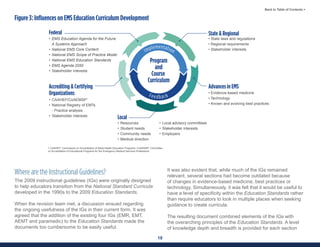 18
Back to Table of Contents >
Where are the Instructional Guidelines?
The 2009 instructional guidelines (IGs) were originally designed
to help educators transition from the National Standard Curricula
developed in the 1990s to the 2009 Education Standards.
When the revision team met, a discussion ensued regarding
the ongoing usefulness of the IGs in their current form. It was
agreed that the addition of the existing four IGs (EMR, EMT,
AEMT and paramedic) to the Education Standards made the
documents too cumbersome to be easily useful.
It was also evident that, while much of the IGs remained
relevant, several sections had become outdated because
of changes in evidence-based medicine, best practices or
technology. Simultaneously, it was felt that it would be useful to
have a level of specificity within the Education Standards rather
than require educators to look in multiple places when seeking
guidance to create curricula.
The resulting document combined elements of the IGs with
the overarching principles of the Education Standards. A level
of knowledge depth and breadth is provided for each section
Figure 3: Influences on EMS Education Curriculum Development
Program
and
Course
Curriculum
Implementation
Feedback
Federal
• EMS Education Agenda for the Future:
A Systems Approach
• National EMS Core Content
• National EMS Scope of Practice Model
• National EMS Education Standards
• EMS Agenda 2050
• Stakeholder interests
Accrediting & Certifying
Organizations
• CAAHEP/CoAEMSP1
• National Registry of EMTs
- Practice analysis
• Stakeholder interests
1 CAAHEP: Commission on Accreditation of Allied Health Education Programs, CoAEMSP: Committee
on Accreditation of Educational Programs for the Emergency Medical Services Professions
Advances in EMS
• Evidence-based medicine
• Technology
• Known and evolving best practices
Local
• Resources
• Student needs
• Community needs
• Medical direction
State & Regional
• State laws and regulations
• Regional requirements
• Stakeholder interests
• Local advisory committees
• Stakeholder interests
• Employers
 