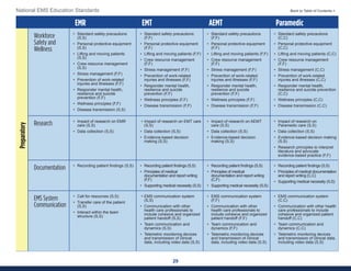 29
National EMS Education Standards Back to Table of Contents >
EMR EMT AEMT Paramedic
Workforce
Safety and
Wellness
• Standard safety precautions
(S,S)
• Personal protective equipment
(S,S)
• Lifting and moving patients
(S,S)
• Crew resource management
(S,S)
• Stress management (F,F)
• Prevention of work-related
injuries and illnesses (F,F)
• Responder mental health,
resilience and suicide
prevention (F,F)
• Wellness principles (F,F)
• Disease transmission (S,S)
• Standard safety precautions
(F,F)
• Personal protective equipment
(F,F)
• Lifting and moving patients (F,F)
• Crew resource management
(F,F)
• Stress management (F,F)
• Prevention of work-related
injuries and illnesses (F,F)
• Responder mental health,
resilience and suicide
prevention (F,F)
• Wellness principles (F,F)
• Disease transmission (F,F)
• Standard safety precautions
(F,F)
• Personal protective equipment
(F,F)
• Lifting and moving patients (F,F)
• Crew resource management
(F,F)
• Stress management (F,F)
• Prevention of work-related
injuries and illnesses (F,F)
• Responder mental health,
resilience and suicide
prevention (F,F)
• Wellness principles (F,F)
• Disease transmission (F,F)
• Standard safety precautions
(C,C)
• Personal protective equipment
(C,C)
• Lifting and moving patients (C,C)
• Crew resource management
(F,F)
• Stress management (C,C)
• Prevention of work-related
injuries and illnesses (C,C)
• Responder mental health,
resilience and suicide prevention
(C,C)
• Wellness principles (C,C)
• Disease transmission (C,C)
Research • Impact of research on EMR
care (S,S)
• Data collection (S,S)
• Impact of research on EMT care
(S,S)
• Data collection (S,S)
• Evidence-based decision
making (S,S)
• Impact of research on AEMT
care (S,S)
• Data collection (S,S)
• Evidence-based decision
making (S,S)
• Impact of research on
Paramedic care (S,S)
• Data collection (S,S)
• Evidence-based decision making
(S,S)
• Research principles to interpret
literature and advocate
evidence-based practice (F,F)
Documentation • Recording patient findings (S,S) • Recording patient findings (S,S)
• Principles of medical
documentation and report writing
(F,F)
• Supporting medical necessity (S,S)
• Recording patient findings (S,S)
• Principles of medical
documentation and report writing
(C,F)
• Supporting medical necessity (S,S)
• Recording patient findings (S,S)
• Principles of medical documentation
and report writing (C,C)
• Supporting medical necessity (S,S)
EMS System
Communication
• Call for resources (S,S)
• Transfer care of the patient
(S,S)
• Interact within the team
structure (S,S)
• EMS communication system
(S,S)
• Communication with other
health care professionals to
include cohesive and organized
patient handoff (S,S)
• Team communication and
dynamics (S,S)
• Telemetric monitoring devices
and transmission of clinical
data, including video data (S,S)
• EMS communication system
(F,F)
• Communication with other
health care professionals to
include cohesive and organized
patient handoff (F,F)
• Team communication and
dynamics (F,F)
• Telemetric monitoring devices
and transmission of clinical
data, including video data (S,S)
• EMS communication system
(C,C)
• Communication with other health
care professionals to include
cohesive and organized patient
handoff (C,C)
• Team communication and
dynamics (C,C)
• Telemetric monitoring devices
and transmission of clinical data,
including video data (S,S)
Preparatory
 
