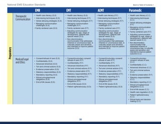 30
National EMS Education Standards Back to Table of Contents >
EMR EMT AEMT Paramedic
Therapeutic
Communication
• Health care literacy (S,S)
• Interviewing techniques (S,S)
• Verbal defusing strategies (S,S)
• Managing communication
challenges (S,S)
• Family centered care (S,S)
• Health care literacy (S,S)
• Interviewing techniques (F,F)
• Verbal defusing strategies (F,F)
• Managing communication
challenges (F,F)
• Family centered care (F,F)
• Adjusting communication
strategies for age, stage of
development, patients with
special needs (S,S)
• Non-discriminatory
communication that addresses
inherent or unconscious bias, is
culturally aware and sensitive,
and intended to improve patient
outcome (S,S)
• Health care literacy (F,F)
• Interviewing techniques (F,F)
• Verbal defusing strategies (F,F)
• Managing communication
challenges (F,F)
• Family centered care (F,F)
• Adjusting communication
strategies for age, stage of
development, patients with
special needs (S,S)
• Non-discriminatory
communication that addresses
inherent or unconscious bias, is
culturally aware and sensitive,
and intended to improve patient
outcome (S,S)
• Health care literacy (C,C)
• Interviewing techniques
(C,C)
• Verbal defusing strategies
(F,F)
• Managing communication
challenges (C,C)
• Family centered care (F,F)
• Adjusting communication
strategies for age, stage of
development, patients with
special needs (C,C)
• Non-discriminatory
communication that
addresses inherent or
unconscious bias, is culturally
aware and sensitive, and
intended to improve patient
outcome (C,C)
Medical/Legal
and Ethics
• Consent/refusal of care (S,S)
• Confidentiality (S,S)
• Advanced directives (S,S)
• Tort and criminal actions (S,S)
• Evidence preservation (S,S)
• Statutory responsibilities (S,S)
• Mandatory reporting (S,S)
• Ethical principles/moral
obligations (S,S)
• End-of-life issues (S,S)
• Consent/involuntary consent/
refusal of care (F,F)
• Confidentiality (F,F)
• Advanced directives (F,F)
• Tort and criminal actions (F,F)
• Evidence preservation (F,F)
• Statutory responsibilities (F,F)
• Mandatory reporting (F,F)
• Ethical principles/moral
obligations (F,F)
• End-of-life issues (S,S)
• Patient rights/advocacy (S,S)
• Consent/involuntary consent/
refusal of care (F,F)
• Confidentiality (F,F)
• Advanced directives (F,F)
• Tort and criminal actions (F,F)
• Evidence preservation (F,F)
• Statutory responsibilities (F,F)
• Mandatory reporting (F,F)
• Ethical principles/moral
obligations (F,F)
• End-of-life issues (S,S)
• Patient rights/advocacy (S,S)
• Consent/involuntary
consent/ refusal of care
(C,C)
• Confidentiality (C,C)
• Advanced directives (C,C)
• Tort and criminal actions
(C,C)
• Evidence preservation (F,F)
• Statutory responsibilities
(C,C)
• Mandatory reporting (C,C)
• Ethical principles/moral
obligations (C,C)
• End-of-life issues (C,C)
• Health care regulation (C,C)
• Patient rights/advocacy
(C,C)
• Ethical tests and decision
making (C,C)
Preparatory
 