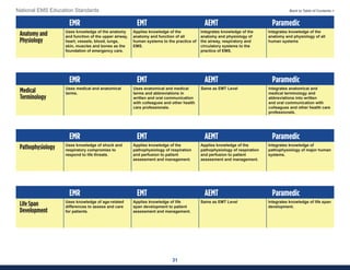 31
National EMS Education Standards Back to Table of Contents >
EMR EMT AEMT Paramedic
Medical
Terminology
Uses medical and anatomical
terms.
Uses anatomical and medical
terms and abbreviations in
written and oral communication
with colleagues and other health
care professionals.
Same as EMT Level Integrates anatomical and
medical terminology and
abbreviations into written
and oral communication with
colleagues and other health care
professionals.
EMR EMT AEMT Paramedic
Pathophysiology Uses knowledge of shock and
respiratory compromise to
respond to life threats.
Applies knowledge of the
pathophysiology of respiration
and perfusion to patient
assessment and management.
Applies knowledge of the
pathophysiology of respiration
and perfusion to patient
assessment and management.
Integrates knowledge of
pathophysiology of major human
systems.
EMR EMT AEMT Paramedic
Life Span
Development
Uses knowledge of age-related
differences to assess and care
for patients.
Applies knowledge of life
span development to patient
assessment and management.
Same as EMT Level Integrates knowledge of life span
development.
EMR EMT AEMT Paramedic
Anatomy and
Physiology
Uses knowledge of the anatomy
and function of the upper airway,
heart, vessels, blood, lungs,
skin, muscles and bones as the
foundation of emergency care.
Applies knowledge of the
anatomy and function of all
human systems to the practice of
EMS.
Integrates knowledge of the
anatomy and physiology of
the airway, respiratory and
circulatory systems to the
practice of EMS.
Integrates knowledge of the
anatomy and physiology of all
human systems
 