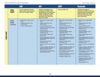 32
National EMS Education Standards Back to Table of Contents >
EMR EMT AEMT Paramedic
Public
Health
Has an awareness of local
public health resources and
their role in public health.
Applies knowledge of the
principles of public health
epidemiology including public
health emergencies, public
health monitoring, health
promotion and illness and
injury prevention.
Same as EMT level Applies knowledge of
principles of public health and
epidemiology including public
health emergencies, health
promotion and illness and
injury prevention.
Public
Health
Overview
• EMS roles in public health
(S,S)
• Infection prevention and
control (S,S)
• Human trafficking (S,S)
• EMS roles in public health
(S,S)
• Infection prevention and
control (S,S)
• Human trafficking (S,S)
• EMS EHR reporting and data
collection (S,S)
• Governmental/
nongovernmental roles &
resources (S,S)
• Public health mission and
goals (S,S)
• Social, geographic, economic,
demographic determinants of
health (S,S)
• Patient and community
education (S,S)
• Injury prevention and wellness
(S,S)
• Unique pediatric, geriatric and
special populations public
health concerns (S,S)
• Screenings and vaccinations/
immunizations (S,S)
• EMS roles in public health
(S,S)
• Infection prevention and
control (S,S)
• Human trafficking (S,S)
• EMS EHR reporting and data
collection (S,S)
• Governmental/
nongovernmental roles &
resources (S,S)
• Public health mission and
goals (S,S)
• Social, geographic, economic,
demographic determinants of
health (S,S)
• Patient and community
education (S,S)
• Injury prevention and wellness
(S,S)
• Unique pediatric, geriatric and
special populations public
health concerns (S,S)
• Screenings and vaccinations/
immunizations (F,F)
• Impacts of political, social and
economic issues (F,F)
• Infectious disease (F,F)
• EMS roles in public health
(C,F)
• Infection prevention and
control (F,F)
• Human trafficking (S,S)
• EMS EHR reporting and data
collection (S,S)
• Governmental/
nongovernmental roles &
resources (S,S)
• Public health mission and
goals (S,S)
• Social, geographic, economic,
demographic determinants of
health (S,S)
• Patient and community
education (S,S)
• Injury prevention and wellness
(S,S)
• Unique pediatric, geriatric and
special populations public
health concerns (S,S)
• Screenings and vaccinations/
immunizations (C,F)
• Impacts of political, social and
economic issues (F,F)
• Infectious disease (C,F)
• Patient disposition, selecting
destination, ambulance
transport (C,F)
• Bioinformatics (C,F)
Public
Health
 