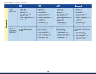 34
National EMS Education Standards Back to Table of Contents >
EMR EMT AEMT Paramedic
Acute
Medications
• Names (S,S)
• Effects (S,S)
• Indications (S,S)
• Contraindications (S,S)
• Side effects (S,S)
• Routes of administration (S,S)
• Dosages (S,S)
• Names (F,S)
• Effects (S,S)
• Indications (F,S)
• Contraindications (F,S)
• Side effects (F,S)
• Routes of administration (F,S)
• Dosages (F,S)
• Actions (F,S)
• Complications (F,S)
• Interactions (F,S)
• Names (C,C)
• Effects (C,C)
• Indications (C,C)
• Contraindications (C,C)
• Side effects (C,C)
• Routes of administration (C,C)
• Dosages (C,C)
• Actions (C,C)
• Complications (C,C)
• Interactions (C,C)
• Names (C,C)
• Effects (C,C)
• Indications (C,C)
• Contraindications (C,C)
• Side effects (C,C)
• Routes of administration (C,C)
• Dosages (C,C)
• Actions (C,C)
• Complications (C,C)
• Interactions (C,C)
Chronic or
Maintenance
Medications
No knowledge related to this
competency is applicable at
this level.
Specific medication classes to be
determined locally
• Class names (S,S)
• Class indications (S,S)
• Class complications (S,S)
• Class side effects (S,S)
• Polypharmacy (S,S)
Specific medication classes to be
determined locally
• Class names (S,S)
• Class indications (S,S)
• Class complications (S,S)
• Class side effects (S,S)
• Polypharmacy (S,S)
Specific medication classes
and examples to be determined
locally
• Class names (F,S)
• Class indications (F,S)
• Class complications (F,S)
• Class side effects (F,S)
• Polypharmacy (F,S)
Pharmacology
 