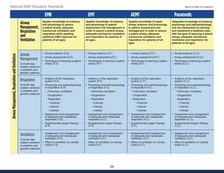 35
National EMS Education Standards Back to Table of Contents >
EMR EMT AEMT Paramedic
Airway
Management,
Respiration
and
Ventilation
Applies knowledge of anatomy
and physiology to assure
a patent airway, adequate
mechanical ventilation and
respiration while awaiting
additional EMS response for
patients of all ages.
Applies knowledge of anatomy
and physiology to patient
assessment and management in
order to assure a patent airway,
adequate mechanical ventilation
and respiration for patients of
all ages.
Applies knowledge of upper
airway anatomy and physiology
to patient assessment and
management in order to assure
a patent airway, adequate
mechanical ventilation and
respiration for patients of all
ages.
Integrates knowledge of anatomy,
physiology and pathophysiology
into the assessment to develop
and implement a treatment plan
with the goal of assuring a patent
airway, adequate mechanical
ventilation and respiration for
patients of all ages.
Airway
Management
(Include age-
related variations
in pediatric and
geriatric patients)
• Airway anatomy (F,S)
• Airway assessment (F,S)
• Techniques of assuring a patent
airway (F,S)
• Airway anatomy (F,F)
• Airway assessment (F,F)
• Techniques of assuring a patent
airway (F,F)
• Airway anatomy (F,F)
• Airway assessment (F,F)
• Techniques of assuring a patent
airway (F,F)
• Airway anatomy (C,C)
• Airway assessment (C,C)
• Techniques of assuring a patent
airway (C,C)
Respiration
(Include age-
related variations
in pediatric and
geriatric patients)
• Anatomy of the respiratory
system (F,S)
• Physiology and pathophysiology
of respiration (F,S)
- Pulmonary ventilation
- Oxygenation
- Respiration
• External
• Internal
• Cellular
• Assessment and management
of adequate and inadequate
respiration (F,S)
• Supplemental oxygen therapy
(F,S)
• Anatomy of the respiratory
system (F,F)
• Physiology and pathophysiology
of respiration (F,C)
- Pulmonary ventilation
- Oxygenation
- Respiration
• External
• Internal
• Cellular
• Assessment and management
of adequate and inadequate
respiration (F,C)
• Supplemental oxygen therapy
(F,C)
• Anatomy of the respiratory
system (C,F)
• Physiology and pathophysiology
of respiration (F,C)
- Pulmonary ventilation
- Oxygenation
- Respiration
• External
• Internal
• Cellular
• Assessment and management
of adequate and inadequate
respiration (F,C)
• Supplemental oxygen therapy
(F,C)
• Anatomy of the respiratory
system (C,C)
• Physiology and pathophysiology
of respiration (C,C)
- Pulmonary ventilation
- Oxygenation
- Respiration
• External
• Internal
• Cellular
• Assessment and management
of adequate and inadequate
respiration (C,C)
• Supplemental oxygen therapy
(C,C)
Ventilation
(Include age-
related variations
in pediatric and
geriatric patients)
• Assessment and management
of adequate and inadequate
ventilation (F,S)
• Effect of ventilation on cardiac
output (F,S)
• Assessment and management
of adequate and inadequate
ventilation (F,F)
• Effect of ventilation on cardiac
output (F,F)
• Assessment and management
of adequate and inadequate
ventilation (C,F)
• Effect of ventilation on cardiac
output (C,F)
• Assessment and management
of adequate and inadequate
ventilation (C,C)
• Effect of ventilation on cardiac
output (C,C)
Airway
Management,
Respiration
and
Ventilation
 