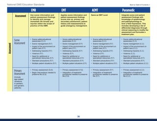 36
National EMS Education Standards Back to Table of Contents >
EMR EMT AEMT Paramedic
Assessment Use scene information and
patient assessment findings
to identify and manage
immediate life threats and
injuries within the scope of
practice of the EMR.
Applies scene information and
patient assessment findings
(scene size up, primary and
secondary assessment, patient
history and reassessment) to
guide emergency management.
Same as EMT Level Integrate scene and patient
assessment findings with
knowledge of epidemiology
and pathophysiology to
form a field impression. This
includes developing a list of
differential diagnoses through
clinical reasoning to modify the
assessment and formulate a
treatment plan.
Scene
Assessment
• Scene safety/situational
awareness (C,C)
• Scene management (F,F)
• Impact of the environment on
patient care (F,F)
• Addressing hazards (F,F)
• Violence (F,F)
• Need for additional or
specialized resources (F,F)
• Standard precautions (F,F)
• Multiple patient situations (F,F)
• Scene safety/situational
awareness (C,C)
• Scene management (F,F)
• Impact of the environment on
patient care (F,F)
• Addressing hazards (F,F)
• Violence (F,F)
• Need for additional or
specialized resources (F,F)
• Standard precautions (F,F)
• Multiple patient situations (F,F)
• Scene safety/situational
awareness (C,C)
• Scene management (F,F)
• Impact of the environment on
patient care (F,F)
• Addressing hazards (F,F)
• Violence (F,F)
• Need for additional or
specialized resources (F,F)
• Standard precautions (F,F)
• Multiple patient situations (F,F)
• Scene safety/situational
awareness (C,C)
• Scene management (C,C)
• Impact of the environment on
patient care (C,C)
• Addressing hazards (C,C)
• Violence (C,C)
• Need for additional or
specialized resources (F,F)
• Standard precautions (F,F)
• Multiple patient situations (C,C)
Primary
Assessment
(Include
age-related
variations
in pediatric
and geriatric
patients)
• Primary assessment (S,S)
• Begin interventions needed to
preserve life (S,S)
• Primary assessment (F,S)
• Integration of treatment/
procedures needed to preserve
life (F,S)
• Primary assessment (F,F)
• Integration of treatment/
procedures needed to preserve
life (F,F)
• Primary assessment (C,C)
• Integration of treatment/
procedures needed to preserve
life (C,C)
Assessment
 