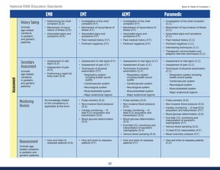 37
National EMS Education Standards Back to Table of Contents >
EMR EMT AEMT Paramedic
History Taking
(Include
age-related
variations
in pediatric
and geriatric
patients)
• Determining the chief
complaint (S,S)
• Mechanism of injury/
nature of illness (S,S)
• Associated signs and
symptoms (S,S)
• Investigation of the chief
complaint (F,F)
• Mechanism of injury/nature of
illness (F,F)
• Associated signs and
symptoms (F,F)
• Past medical history (F,F)
• Pertinent negatives (F,F)
• Investigation of the chief
complaint (F,F)
• Mechanism of injury/nature of
illness (F,F)
• Associated signs and
symptoms (F,F)
• Past medical history (F,F)
• Pertinent negatives (F,F)
• Investigation of the chief complaint
(C,C)
• Mechanism of injury/nature of illness
(C,C)
• Associated signs and symptoms
(C,C)
• Past medical history (C,C)
• Pertinent negatives (C,C)
• Interviewing techniques (C,C)
• Therapeutic communication and
adaptive interview techniques (C,C)
Secondary
Assessment
(Include
age-related
variations
in pediatric
and geriatric
patients)
• Assessment of vital
signs (S,S)
• Assessment of pain
(S,S)
• Performing a rapid full
body scan (S,S)
• Assessment of vital signs (F,F)
• Assessment of pain (F,F)
• Techniques of physical
examination (F,F)
- Respiratory system
including breath sound
quality
- Cardiovascular system
- Neurological system
- Musculoskeletal system
- Major anatomical regions
• Assessment of vital signs (C,F)
• Assessment of pain (C,F)
• Techniques of physical
examination (C,F)
- Respiratory system
including breath sound
quality
- Cardiovascular system
- Neurological system
- Musculoskeletal system
- Major anatomical regions
• Assessment of vital signs (C,C)
• Assessment of pain (C,C)
• Techniques of physical examination
(C,C)
- Respiratory system including
breath sound quality
- Cardiovascular system
- Neurological system
- Musculoskeletal system
- Major anatomical regions
Monitoring
Devices
No knowledge related
to this competency is
applicable at this level.
• Pulse oximetry (S,S)
• Non-invasive blood pressure
(S,S)
• Cardiac monitoring – 12
lead ECG acquisition and
transmission (S,S)
• Blood glucose determination
(S,S)
• Pulse oximetry (S,S)
• Non-invasive blood pressure
(S,S)
• Cardiac monitoring – 12
lead ECG acquisition and
transmission (S,S)
• Blood glucose determination
(S,S)
• End tidal CO2 monitoring and
interpretation of waveform
capnography (S,S)
• Venous blood sampling (S,S)
• Pulse oximetry (S,S)
• Non-invasive blood pressure (S,S)
• Cardiac monitoring – 12 lead ECG
acquisition and transmission (F,F)
• Blood glucose determination (S,S)
• End tidal CO2 monitoring and
interpretation of waveform
capnography (F,F)
• Venous blood sampling (S,S)
• 12-lead ECG interpretation (F,F)
• Blood chemistry analysis (F,F)
Reassessment
(Include age-
related variations
in pediatric and
geriatric patients)
• How and when to
reassess patients (S,S)
• How and when to reassess
patients (F,F)
• How and when to reassess
patients (F,F)
• How and when to reassess patients
(C,C)
Assessment
 
