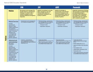 38
National EMS Education Standards Back to Table of Contents >
EMR EMT AEMT Paramedic
Medicine Recognizes and manages life
threats based on assessment
findings of a patient with a
medical emergency while
awaiting additional emergency
response.
Applies knowledge to provide
basic emergency care and
transportation based on
assessment findings for an
acutely ill patient.
Applies knowledge to
provide basic and selected
advanced emergency care
and transportation based on
assessment findings for an
acutely ill patient.
Integrates assessment findings
with principles of epidemiology
and pathophysiology to
formulate a field impression
and implement a treatment/
disposition plan for a patient
with a medical complaint.
Medical Overview
(Include
psychosocial
aspects of age-
related assessment
and treatment
modifications for the
major or common
diseases and/
or emergencies
associated with
pediatric and
geriatric patients)
• Assessment and management
of a medical complaint (S,S)
• Pathophysiology, assessment,
and management of a medical
complaints to include (S,F)
- Transport mode
- Destination decisions
• Pathophysiology, assessment,
and management of a medical
complaints to include (F,F)
- Transport mode
- Destination decisions
• Pathophysiology, assessment,
and management of a medical
complaints to include (C,C)
- Transport mode
- Destination decisions
Abdominal and
Gastrointestinal
Disorders
(Include
psychosocial
aspects of age-
related assessment
and treatment
modifications for the
major or common
diseases and/
or emergencies
associated with
pediatric and
geriatric patients)
• Anatomy, presentations
and management of shock
associated with gastrointestinal
bleeding (S,S)
• Acute and chronic
gastrointestinal hemorrhage (F,F)
• Other gastrointestinal disorders
to be determined locally (S,S)
• Acute and chronic
gastrointestinal hemorrhage (F,F)
• Other gastrointestinal disorders
to be determined locally (S,S)
• Acute and chronic
gastrointestinal hemorrhage
(C,C)
• Bowel obstruction (C,C)
• Liver and biliary tract disorders
(F,F)
• Pancreatitis (S,S)
• Inflammatory disorders (S,S)
• Peritonitis (S,S)
• Other gastrointestinal disorders
to be determined locally (S,S)
Medicine
 