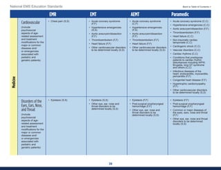 39
National EMS Education Standards Back to Table of Contents >
EMR EMT AEMT Paramedic
Cardiovascular
(Include
psychosocial
aspects of age-
related assessment
and treatment
modifications for the
major or common
diseases and/
or emergencies
associated with
pediatric and
geriatric patients)
• Chest pain (S,S) • Acute coronary syndrome
(F,F)
• Hypertensive emergencies
(S,S)
• Aortic aneurysm/dissection
(F,F)
• Thromboembolism (F,F)
• Heart failure (F,F)
• Other cardiovascular disorders
to be determined locally (S,S)
• Acute coronary syndrome
(C,F)
• Hypertensive emergencies
(F,S)
• Aortic aneurysm/dissection
(F,F)
• Thromboembolism (F,F)
• Heart failure (F,F)
• Other cardiovascular disorders
to be determined locally (S,S)
• Acute coronary syndrome (C,C)
• Hypertensive emergencies (C,C)
• Aortic aneurysm/dissection (F,F)
• Thromboembolism (F,F)
• Heart failure (C,C)
• Non-traumatic cardiac
tamponade (C,C)
• Cardiogenic shock (C,C)
• Vascular disorders (C,C)
• Cardiac rhythms (C,C)
• Conditions that predispose
patients to cardiac rhythm
disturbances including WPW,
Brugada, long QT syndrome
and others (C,C)
• Infectious diseases of the
heart: endocarditis, myocarditis,
pericarditis (F,F)
• Congenital heart disease (F,F)
• Hypertrophic cardiomyopathy
(F,F)
• Other cardiovascular disorders
to be determined locally (S,S)
Disorders of the
Eyes, Ears, Nose,
and Throat
(Include
psychosocial
aspects of age-
related assessment
and treatment
modifications for the
major or common
diseases and/
or emergencies
associated with
pediatric and
geriatric patients)
• Epistaxis (S,S) • Epistaxis (S,S)
• Other eye, ear, nose and
throat disorders to be
determined locally (S,S)
• Epistaxis (F,F)
• Post-surgical oropharyngeal
hemorrhage (F,F)
• Other eye, ear, nose and
throat disorders to be
determined locally (S,S)
• Epistaxis (F,F)
• Post-surgical oropharyngeal
hemorrhage (F,F)
• Common or major diseases of
the eyes, ears, nose and throat
(F,F)
• Other eye, ear, nose and throat
disorders to be determined
locally (S,S)
Medicine
 