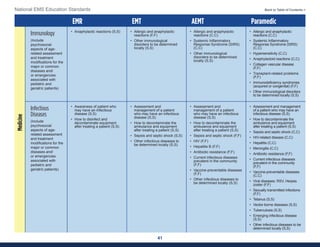 41
National EMS Education Standards Back to Table of Contents >
EMR EMT AEMT Paramedic
Immunology
(Include
psychosocial
aspects of age-
related assessment
and treatment
modifications for the
major or common
diseases and/
or emergencies
associated with
pediatric and
geriatric patients)
• Anaphylactic reactions (S,S) • Allergic and anaphylactic
reactions (F,F)
• Other immunological
disorders to be determined
locally (S,S)
• Allergic and anaphylactic
reactions (C,C)
• Systemic Inflammatory
Response Syndrome (SIRS)
(C,C)
• Other immunological
disorders to be determined
locally (S,S)
• Allergic and anaphylactic
reactions (C,C)
• Systemic Inflammatory
Response Syndrome (SIRS)
(C,C)
• Hypersensitivity (C,C)
• Anaphylactoid reactions (C,C)
• Collagen vascular disease
(F,F)
• Transplant-related problems
(F,F)
• Immunodeficiency syndromes
(acquired or congenital) (F,F)
• Other immunological disorders
to be determined locally (S,S)
Infectious
Diseases
(Include
psychosocial
aspects of age-
related assessment
and treatment
modifications for the
major or common
diseases and/
or emergencies
associated with
pediatric and
geriatric patients)
• Awareness of patient who
may have an infectious
disease (S,S)
• How to disinfect and
decontaminate equipment
after treating a patient (S,S)
• Assessment and
management of a patient
who may have an infectious
disease (S,S)
• How to decontaminate the
ambulance and equipment
after treating a patient (S,S)
• Sepsis and septic shock (S,S)
• Other infectious diseases to
be determined locally (S,S)
• Assessment and
management of a patient
who may have an infectious
disease (S,S)
• How to decontaminate the
ambulance and equipment
after treating a patient (S,S)
• Sepsis and septic shock (F,F)
• HIV (F,F)
• Hepatitis B (F,F)
• Antibiotic resistance (F,F)
• Current infectious diseases
prevalent in the community
(F,F)
• Vaccine-preventable diseases
(F,F)
• Other infectious diseases to
be determined locally (S,S)
• Assessment and management
of a patient who may have an
infectious disease (S,S)
• How to decontaminate the
ambulance and equipment
after treating a patient (S,S)
• Sepsis and septic shock (C,C)
• HIV-related disease (C,C)
• Hepatitis (C,C)
• Meningitis (C,C)
• Antibiotic resistance (F,F)
• Current infectious diseases
prevalent in the community
(F,F)
• Vaccine-preventable diseases
(C,C)
• Viral diseases: RSV, Herpes
zoster (F,F)
• Sexually transmitted infections
(F,F)
• Tetanus (S,S)
• Vector-borne diseases (S,S)
• Tuberculosis (S,S)
• Emerging infectious disease
(S,S)
• Other infectious diseases to be
determined locally (S,S)
Medicine
 