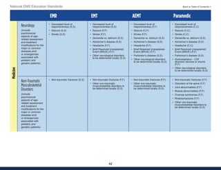 42
National EMS Education Standards Back to Table of Contents >
EMR EMT AEMT Paramedic
Neurology
(Include
psychosocial
aspects of age-
related assessment
and treatment
modifications for the
major or common
diseases and/
or emergencies
associated with
pediatric and
geriatric patients)
• Decreased level of
responsiveness (S,S)
• Seizure (S,S)
• Stroke (S,S)
• Decreased level of
responsiveness (S,S)
• Seizure (F,F)
• Stroke (F,F)
• Dementia vs. delirium (S,S)
• Alzheimer’s disease (S,S)
• Headache (F,F)
• Brief Resolved Unexplained
Event (BRUE) (F,F)
• Other neurological disorders
to be determined locally (S,S)
• Decreased level of
responsiveness (F,F)
• Seizure (C,F)
• Stroke (F,F)
• Dementia vs. delirium (S,S)
• Alzheimer’s disease (S,S)
• Headache (F,F)
• Brief Resolved Unexplained
Event (BRUE) (F,F)
• Parkinson’s disease (S,S)
• Other neurological disorders
to be determined locally (S,S)
• Decreased level of
responsiveness (C,C)
• Seizure (C,C)
• Stroke (C,C)
• Dementia vs. delirium (S,S)
• Alzheimer’s disease (S,S)
• Headache (C,C)
• Brief Resolved Unexplained
Event (BRUE) (F,F)
• Parkinson’s disease (S,S)
• Hydrocephalus – CSF
diversion devices or shunts
(F,F)
• Other neurological disorders
to be determined locally (S,S)
Non-Traumatic
Musculoskeletal
Disorders
(Include
psychosocial
aspects of age-
related assessment
and treatment
modifications for the
major or common
diseases and/
or emergencies
associated with
pediatric and
geriatric patients)
• Non-traumatic fractures (S,S) • Non-traumatic fractures (F,F)
• Other non-traumatic
musculoskeletal disorders to
be determined locally (S,S)
• Non-traumatic fractures (F,F)
• Other non-traumatic
musculoskeletal disorders to
be determined locally (S,S)
• Non-traumatic fractures (F,F)
• Disorders of the spine (F,F)
• Joint abnormalities (F,F)
• Muscle abnormalities (F,F)
• Overuse syndromes (F,F)
• Rhabdomyolysis (F,F)
• Other non-traumatic
musculoskeletal disorders to
be determined locally (S,S)
Medicine
 