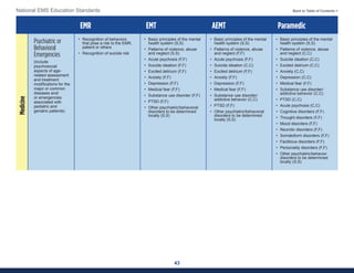 43
National EMS Education Standards Back to Table of Contents >
EMR EMT AEMT Paramedic
Psychiatric or
Behavioral
Emergencies
(Include
psychosocial
aspects of age-
related assessment
and treatment
modifications for the
major or common
diseases and/
or emergencies
associated with
pediatric and
geriatric patients)
• Recognition of behaviors
that pose a risk to the EMR,
patient or others
• Recognition of suicide risk
• Basic principles of the mental
health system (S,S)
• Patterns of violence, abuse
and neglect (S,S)
• Acute psychosis (F,F)
• Suicide ideation (F,F)
• Excited delirium (F,F)
• Anxiety (F,F)
• Depression (F,F)
• Medical fear (F,F)
• Substance use disorder (F,F)
• PTSD (F,F)
• Other psychiatric/behavioral
disorders to be determined
locally (S,S)
• Basic principles of the mental
health system (S,S)
• Patterns of violence, abuse
and neglect (F,F)
• Acute psychosis (F,F)
• Suicide ideation (C,C)
• Excited delirium (F,F)
• Anxiety (F,F)
• Depression (F,F)
• Medical fear (F,F)
• Substance use disorder/
addictive behavior (C,C)
• PTSD (F,F)
• Other psychiatric/behavioral
disorders to be determined
locally (S,S)
• Basic principles of the mental
health system (S,S)
• Patterns of violence, abuse
and neglect (C,C)
• Suicide ideation (C,C)
• Excited delirium (C,C)
• Anxiety (C,C)
• Depression (C,C)
• Medical fear (F,F)
• Substance use disorder/
addictive behavior (C,C)
• PTSD (C,C)
• Acute psychosis (C,C)
• Cognitive disorders (F,F)
• Thought disorders (F,F)
• Mood disorders (F,F)
• Neurotic disorders (F,F)
• Somatoform disorders (F,F)
• Factitious disorders (F,F)
• Personality disorders (F,F)
• Other psychiatric/behavior
disorders to be determined
locally (S,S)
Medicine
 