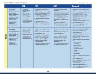 44
National EMS Education Standards Back to Table of Contents >
EMR EMT AEMT Paramedic
Respiratory
(Include psychosocial
aspects of age-
related assessment
and treatment
modifications for the
major or common
diseases and/
or emergencies
associated with
pediatric and
geriatric patients)
• Respiratory
distress/failure/
arrest (F,F)
• Upper airway
obstruction (S,S)
• Lower airway
disease: Asthma,
bronchiolitis,
pneumonia,
chronic obstructive
pulmonary disease
(COPD) (S,S)
• Respiratory distress/failure/
arrest (F,F)
• Upper airway obstruction (F,F)
• Lower airway disease: Asthma,
bronchiolitis, pneumonia,
chronic obstructive pulmonary
disease (COPD) (F,F)
• Spontaneous pneumothorax
(F,F)
• Pulmonary edema (F,F)
• Other respiratory disorders to
be determined locally (S,S)
• Respiratory distress/failure/
arrest (F,F)
• Upper airway diseases: foreign
body, croup, epiglottitis (C,F)
• Lower airway disease: Asthma,
bronchiolitis, pneumonia,
chronic obstructive pulmonary
disease (COPD) (C,F)
• Spontaneous pneumothorax
(F,F)
• Pulmonary edema (C,F)
• Other respiratory disorders to
be determined locally (S,S)
• Respiratory distress/failure/arrest
(F,F)
• Upper airway diseases: foreign body,
croup, epiglottitis (C,C)
• Lower airway disease: Asthma,
bronchiolitis, pneumonia, chronic
obstructive pulmonary disease
(COPD), bronchopulmonary
dysplasia (C,C)
• Spontaneous pneumothorax (C,C)
• Pulmonary edema (C,C)
• Other respiratory disorders to be
determined locally (S,S)
Toxicology
(Include psychosocial
aspects of age-
related assessment
and treatment
modifications for the
major or common
diseases and/
or emergencies
associated with
pediatric and
geriatric patients)
• Carbon monoxide
poisoning (S,S)
• Nerve agent
poisoning (S,S)
• Opioid toxicity (S,S)
• How and when to
contact a poison
control center (S,S)
• Carbon monoxide poisoning
(S,S)
• Nerve agent poisoning (S,S)
• Opioid toxicity (S,S)
• How and when to contact a
poison control center (S,S)
• Poisons (inhaled, ingested,
injected, absorbed) (F,F)
• Alcohol intoxication and
withdrawal (F,F)
• Other toxicological disorders to
be determined locally (S,S)
• Carbon monoxide poisoning
(S,S)
• Nerve agent poisoning (S,S)
• Opioid toxicity (F,F)
• How and when to contact a
poison control center (S,S)
• Poisons (inhaled, ingested,
injected, absorbed) (F,F)
• Alcohol intoxication and
withdrawal (F,F)
• Other toxicological disorders to
be determined locally (S,S)
• Carbon monoxide poisoning (C,C)
• Nerve agent poisoning (S,S)
• Opioid toxicity (F,F)
• How and when to contact a poison
control center (S,S)
• Poisons (inhaled, ingested, injected,
absorbed) (F,F)
• Alcohol intoxication and withdrawal
(C,C)
• Toxidromes (C,C)
- Cholinergic
- Anticholinergic
- Sympathomimetic
- Sedative/hypnotics
- Opioid
- Corrosive
- Knockdown
• Chronic or maintenance medications
(C,C)
• Drugs of abuse (C,C)
• Non-FDA approved medications and
supplements (C,C)
• Serotonin Syndrome (C,C)
• Malignant Hyperthermia (C,C)
• Other toxicological disorders to be
determined locally (S,S)
Medicine
 