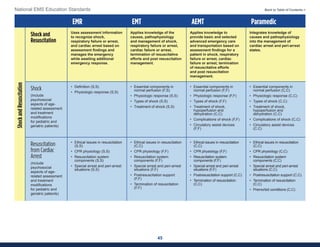 45
National EMS Education Standards Back to Table of Contents >
EMR EMT AEMT Paramedic
Shock and
Resuscitation
Uses assessment information
to recognize shock,
respiratory failure or arrest,
and cardiac arrest based on
assessment findings and
manages the emergency
while awaiting additional
emergency response.
Applies knowledge of the
causes, pathophysiology
and management of shock,
respiratory failure or arrest,
cardiac failure or arrest,
termination of resuscitative
efforts and post resuscitation
management.
Applies knowledge to
provide basic and selected
advanced emergency care
and transportation based on
assessment findings for a
patient in shock, respiratory
failure or arrest, cardiac
failure or arrest, termination
of resuscitative efforts
and post resuscitation
management.
Integrates knowledge of
causes and pathophysiology
into the management of
cardiac arrest and peri-arrest
states.
Shock
(Include
psychosocial
aspects of age-
related assessment
and treatment
modifications
for pediatric and
geriatric patients)
• Definition (S,S)
• Physiologic response (S,S)
• Essential components in
normal perfusion (F,S)
• Physiologic response (S,S)
• Types of shock (S,S)
• Treatment of shock (S,S)
• Essential components in
normal perfusion (F,F)
• Physiologic response (F,F)
• Types of shock (F,F)
• Treatment of shock,
hypoperfusion and
dehydration (C,C)
• Complications of shock (F,F)
• Circulatory assist devices
(F,F)
• Essential components in
normal perfusion (C,C)
• Physiologic response (C,C)
• Types of shock (C,C)
• Treatment of shock,
hypoperfusion and
dehydration (C,C)
• Complications of shock (C,C)
• Circulatory assist devices
(C,C)
Resuscitation
from Cardiac
Arrest
(Include
psychosocial
aspects of age-
related assessment
and treatment
modifications
for pediatric and
geriatric patients)
• Ethical issues in resuscitation
(S,S)
• CPR physiology (S,S)
• Resuscitation system
components (S,S)
• Special arrest and peri-arrest
situations (S,S)
• Ethical issues in resuscitation
(C,C)
• CPR physiology (F,F)
• Resuscitation system
components (F,F)
• Special arrest and peri-arrest
situations (F,F)
• Postresuscitation support
(F,F)
• Termination of resuscitation
(F,F)
• Ethical issues in resuscitation
(C,C)
• CPR physiology (F,F)
• Resuscitation system
components (F,F)
• Special arrest and peri-arrest
situations (F,F)
• Postresuscitation support (C,C)
• Termination of resuscitation
(C,C)
• Ethical issues in resuscitation
(C,C)
• CPR physiology (C,C)
• Resuscitation system
components (C,C)
• Special arrest and peri-arrest
situations (C,C)
• Postresuscitation support (C,C)
• Termination of resuscitation
(C,C)
• Premorbid conditions (C,C)
Shock
and
Resuscitation
 