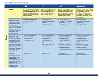 46
National EMS Education Standards Back to Table of Contents >
EMR EMT AEMT Paramedic
Trauma Uses knowledge to recognize
and manage life threats based
on assessment findings for an
acutely injured patient while
awaiting additional emergency
medical response.
Applies knowledge to provide
basic emergency care and
transportation based on
assessment findings for an
acutely injured patient.
Applies knowledge to
provide basic and selected
advanced emergency care
and transportation based on
assessment findings for an
acutely injured patient.
Integrates assessment findings
with principles of epidemiology
and pathophysiology to
formulate a field impression
to implement a treatment/
disposition plan for an acutely
injured patient.
Trauma Overview
(Include psychosocial
aspects of age-related
assessment and
treatment modifications
for the major or common
diseases and/or
emergencies associated
with pediatric and
geriatric patients)
No knowledge related to this
competency is applicable at
this level.
• Trauma scoring (F,F)
• Transport and destination
issues (F,F)
• Transport mode (F,F)
• Trauma scoring (F,F)
• Transport and destination
issues (F,F)
• Transport mode (F,F)
• Trauma scoring (C,C)
• Transport and destination
issues (C,C)
• Transport mode (F,F)
Abdominal and
Genitourinary Trauma
(Include psychosocial
aspects of age-related
assessment and
treatment modifications
for the major or common
diseases and/or
emergencies associated
with pediatric and
geriatric patients)
• Blunt versus penetrating
mechanisms (S,S)
• Evisceration (S,S)
• Impaled object (S,S)
• Blunt versus penetrating
mechanisms (F,S)
• Evisceration (S,S)
• Impaled object (S,S)
• Solid and hollow organ injuries
(F,S)
• Injuries to the internal or
external genitalia (F,S)
• Blunt versus penetrating
mechanisms (F,F)
• Evisceration (S,S)
• Impaled object (S,S)
• Solid and hollow organ injuries
(F,F)
• Injuries to the internal or
external genitalia (F,F)
• Vascular injury (F,F)
• Retroperitoneal injuries (F,F)
• Blunt versus penetrating
mechanisms (F,F)
• Evisceration (S,S)
• Impaled object (S,S)
• Solid and hollow organ injuries
(F,F)
• Injuries to the internal or
external genitalia (F,F)
• Vascular injury (F,F)
• Retroperitoneal injuries (F,F)
Bleeding
(Include psychosocial
aspects of age-related
assessment and
treatment modifications
for the major or common
diseases and/or
emergencies associated
with pediatric and
geriatric patients)
• Bleeding (S,S) • Bleeding (F,F) • Bleeding (F,F)
• Fluid resuscitation (C,C)
• Bleeding (F,F)
• Fluid resuscitation (C,C)
Trauma
 