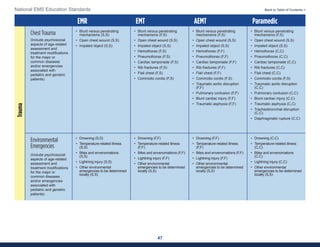 47
National EMS Education Standards Back to Table of Contents >
EMR EMT AEMT Paramedic
Chest Trauma
(Include psychosocial
aspects of age-related
assessment and
treatment modifications
for the major or
common diseases
and/or emergencies
associated with
pediatric and geriatric
patients)
• Blunt versus penetrating
mechanisms (S,S)
• Open chest wound (S,S)
• Impaled object (S,S)
• Blunt versus penetrating
mechanisms (F,S)
• Open chest wound (S,S)
• Impaled object (S,S)
• Hemothorax (F,S)
• Pneumothorax (F,S)
• Cardiac tamponade (F,S)
• Rib fractures (F,S)
• Flail chest (F,S)
• Commotio cordis (F,S)
• Blunt versus penetrating
mechanisms (F,S)
• Open chest wound (S,S)
• Impaled object (S,S)
• Hemothorax (F,F)
• Pneumothorax (F,F)
• Cardiac tamponade (F,F)
• Rib fractures (F,F)
• Flail chest (F,F)
• Commotio cordis (F,S)
• Traumatic aortic disruption
(F,F)
• Pulmonary contusion (F,F)
• Blunt cardiac injury (F,F)
• Traumatic asphyxia (F,F)
• Blunt versus penetrating
mechanisms (F,S)
• Open chest wound (S,S)
• Impaled object (S,S)
• Hemothorax (C,C)
• Pneumothorax (C,C)
• Cardiac tamponade (C,C)
• Rib fractures (C,C)
• Flail chest (C,C)
• Commotio cordis (F,S)
• Traumatic aortic disruption
(C,C)
• Pulmonary contusion (C,C)
• Blunt cardiac injury (C,C)
• Traumatic asphyxia (C,C)
• Tracheobronchial disruption
(C,C)
• Diaphragmatic rupture (C,C)
Environmental
Emergencies
(Include psychosocial
aspects of age-related
assessment and
treatment modifications
for the major or
common diseases
and/or emergencies
associated with
pediatric and geriatric
patients)
• Drowning (S,S)
• Temperature-related illness
(S,S)
• Bites and envenomations
(S,S)
• Lightning injury (S,S)
• Other environmental
emergencies to be determined
locally (S,S)
• Drowning (F,F)
• Temperature-related illness
(F,F)
• Bites and envenomations (F,F)
• Lightning injury (F,F)
• Other environmental
emergencies to be determined
locally (S,S)
• Drowning (F,F)
• Temperature-related illness
(F,F)
• Bites and envenomations (F,F)
• Lightning injury (F,F)
• Other environmental
emergencies to be determined
locally (S,S)
• Drowning (C,C)
• Temperature-related illness
(C,C)
• Bites and envenomations
(C,C)
• Lightning injury (C,C)
• Other environmental
emergencies to be determined
locally (S,S)
Trauma
 