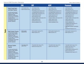 48
National EMS Education Standards Back to Table of Contents >
EMR EMT AEMT Paramedic
Head, Facial, Neck,
and Spine Trauma
(Include psychosocial
aspects of age-related
assessment and
treatment modifications
for the major or common
diseases and/or
emergencies associated
with pediatric and
geriatric patients)
• Life threats (S,S)
• Spine trauma (S,S)
• Life threats (S,S)
• Spine trauma (F,F)
• Penetrating neck trauma (F,F)
• Laryngotracheal injuries (F,F)
• Shaken Baby Syndrome (F,F)
• Facial fractures (S,S)
• Skull fractures (S,S)
• Foreign bodies in the eyes (S,S)
• Globe rupture (S,S)
• Dental trauma (S,S)
• Severe epistaxis (S,S)
• Life threats (S,S)
• Spine trauma (F,F)
• Penetrating neck trauma (F,F)
• Laryngotracheal injuries (C,F)
• Shaken Baby Syndrome (F,F)
• Facial fractures (C,F)
• Skull fractures (S,S)
• Foreign bodies in the eyes (S,S)
• Globe rupture (S,S)
• Dental trauma (S,S)
• Severe epistaxis (S,S)
• Life threats (S,S)
• Spine trauma (C,C)
• Penetrating neck trauma (C,C)
• Laryngotracheal injuries (C,C)
• Shaken Baby Syndrome (F,F)
• Facial fractures (C,F)
• Skull fractures (C,C)
• Foreign bodies in the eyes (S,S)
• Globe rupture (S,S)
• Dental trauma (S,S)
• Severe epistaxis (S,S)
• Unstable facial fractures (F,F)
• Orbital fractures (F,F)
• Perforated tympanic membrane
(F,F)
• Mandibular fractures (C,C)
Multi-System Trauma
(Include psychosocial
aspects of age-related
assessment and
treatment modifications
for the major or common
diseases and/or
emergencies associated
with pediatric and
geriatric patients)
• Multi-system
trauma (S,S)
• Multi-system trauma (F,F)
• Blast injuries (F,F)
• Multi-system trauma (C,F)
• Blast injuries (F,F)
• Multi-system trauma (C,C)
• Blast injuries (C,C)
Nervous System
Trauma
(Include psychosocial
aspects of age-related
assessment and
treatment modifications
for the major or common
diseases and/or
emergencies associated
with pediatric and
geriatric patients)
• Traumatic brain
injury (S,S)
• Traumatic brain injury (F,F)
• Spinal cord injury (F,F)
• Traumatic brain injury (C,F)
• Spinal cord injury (F,F)
• Traumatic brain injury (C,C)
• Spinal cord injury (C,C)
• Spinal shock (C,C)
• Cauda equina syndrome (F,F)
• Nerve root injury (F,F)
• Peripheral nerve injury (F,F)
Trauma
 