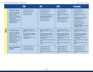 49
National EMS Education Standards Back to Table of Contents >
EMR EMT AEMT Paramedic
Orthopedic Trauma
(Include psychosocial
aspects of age-related
assessment and
treatment modifications
for the major or common
diseases and/or
emergencies associated
with pediatric and
geriatric patients)
• Open fractures (S,S)
• Closed fractures (S,S)
• Dislocations (S,S)
• Amputations (S,S)
• Open fractures (F,F)
• Closed fractures (F,F)
• Dislocations (F,F)
• Amputations/replantation (F,F)
• Upper and lower extremity
orthopedic trauma (F,F)
• Sprains/strains (F,F)
• Pelvic fractures (F,F)
• Open fractures (F,F)
• Closed fractures (F,F)
• Dislocations (F,F)
• Amputations/replantation
(C,F)
• Upper and lower extremity
orthopedic trauma (F,F)
• Sprains/strains (F,F)
• Pelvic fractures (C,F)
• Open fractures (C,C)
• Closed fractures (C,C)
• Dislocations (C,C)
• Amputations/replantation
(C,F)
• Upper and lower extremity
orthopedic trauma (C,C)
• Sprains/strains (F,F)
• Pelvic fractures (C,F)
• Pediatric fractures (F,F)
• Tendon laceration/
transection/ rupture (Achilles
and patellar) (F,F)
Soft Tissue Trauma
(Include psychosocial
aspects of age-related
assessment and
treatment modifications
for the major or common
diseases and/or
emergencies associated
with pediatric and
geriatric patients)
• Wounds (avulsion, bite,
laceration, puncture, incision)
(S,S)
• Burns (electrical, chemical,
thermal) including inhalation
injury (S,S)
• Chemicals in the eye and on
the skin (S,S)
• Wounds (avulsion, bite,
laceration, puncture, incision)
(F,F)
• Burns (electrical, chemical,
thermal, radiation) including
inhalation injury (F,F)
• Chemicals in the eye and on
the skin (S,S)
• Crush/compartment syndrome
(S,S)
• High-pressure injection injury
(S,S)
• Wounds (avulsion, bite,
laceration, puncture, incision)
(F,F)
• Burns (electrical, chemical,
thermal, radiation) including
inhalation injury (F,F)
• Chemicals in the eye and on
the skin (S,S)
• Crush/compartment syndrome
(F,S)
• High-pressure injection injury
(S,S)
• Wounds (avulsion, bite,
laceration, puncture, incision)
(C,C)
• Burns (electrical, chemical,
thermal, radiation) including
inhalation injury (C,C)
• Chemicals in the eye and on
the skin (S,S)
• Crush/compartment syndrome
(C,C)
• High-pressure injection injury
(S,S)
SpecialConsiderations
inTrauma
• Pregnant patient (S,S)
• Pediatric patient (S,S)
• Geriatric patient (S,S)
• Pregnant patient (F,F)
• Pediatric patient (F,F)
• Geriatric patient (F,F)
• Cognitively impaired patient
(F,F)
• Pregnant patient (C,F)
• Pediatric patient (C,F)
• Geriatric patient (C,F)
• Cognitively impaired patient
(C,F)
• Pregnant patient (C,C)
• Pediatric patient (C,C)
• Geriatric patient (C,C)
• Cognitively impaired patient
(C,C)
Trauma
 
